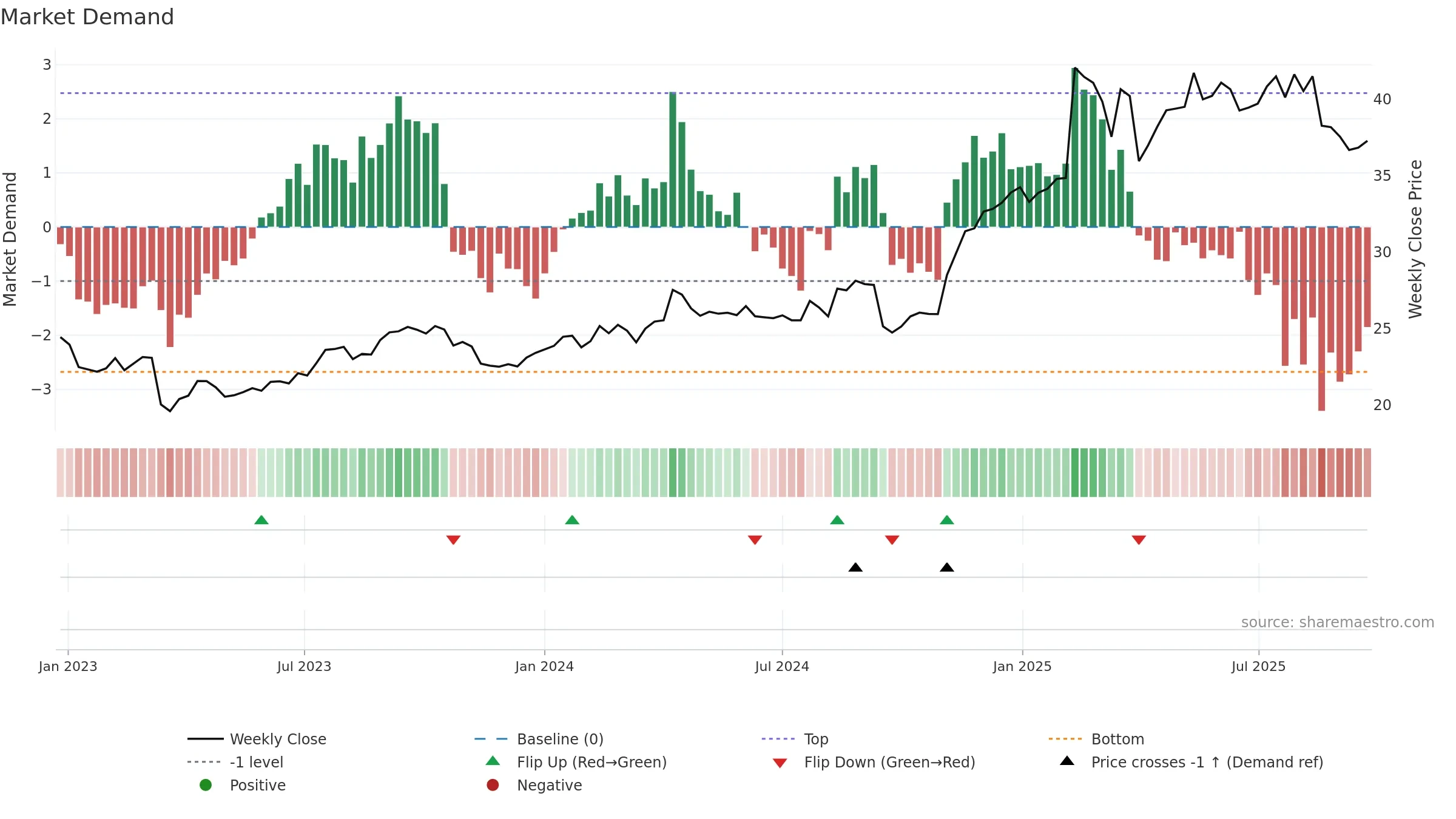 CPU weekly Market Demand chart, closing 2025-09-22.