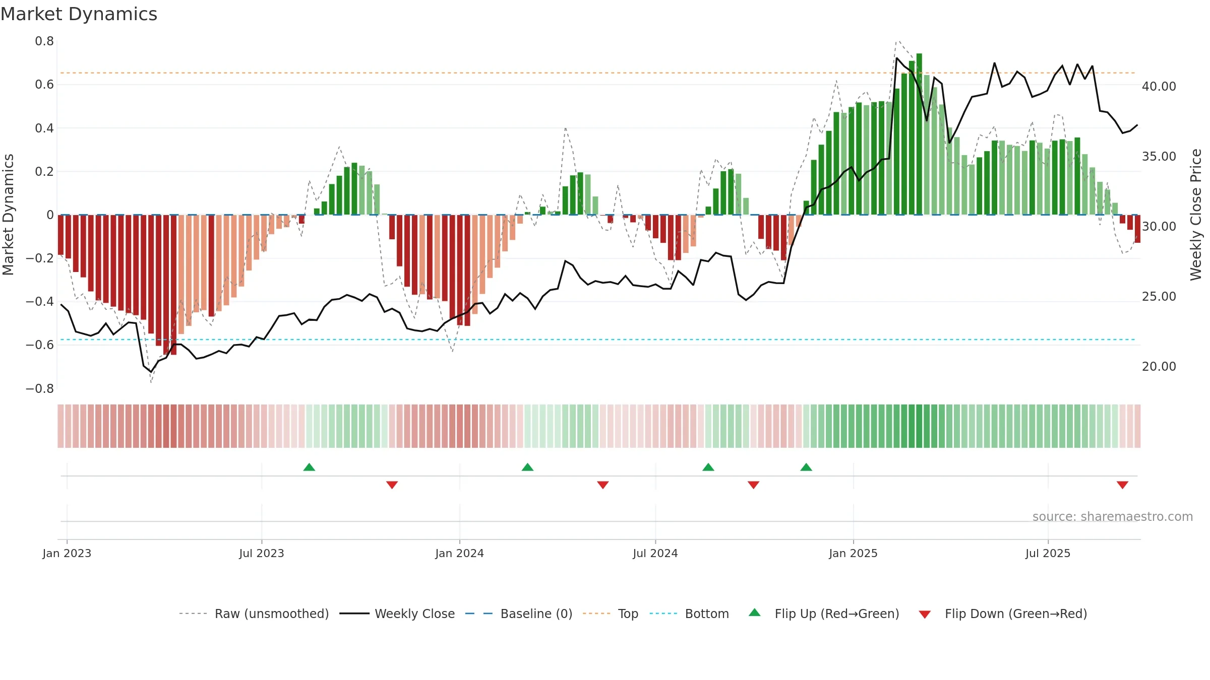 CPU weekly Market Dynamics chart, closing 2025-09-22.