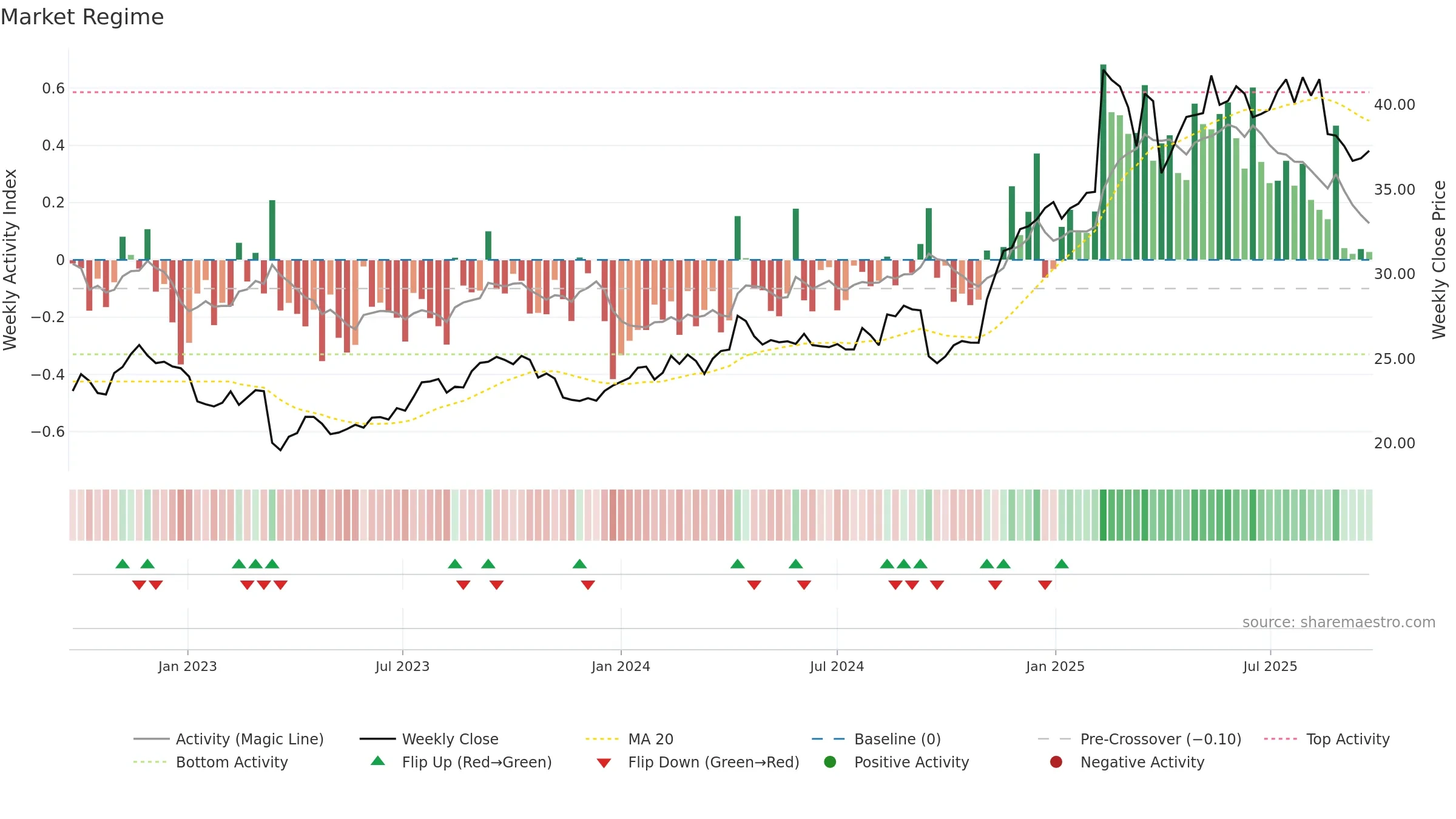 CPU weekly Market Snapshot chart, closing 2025-09-22.