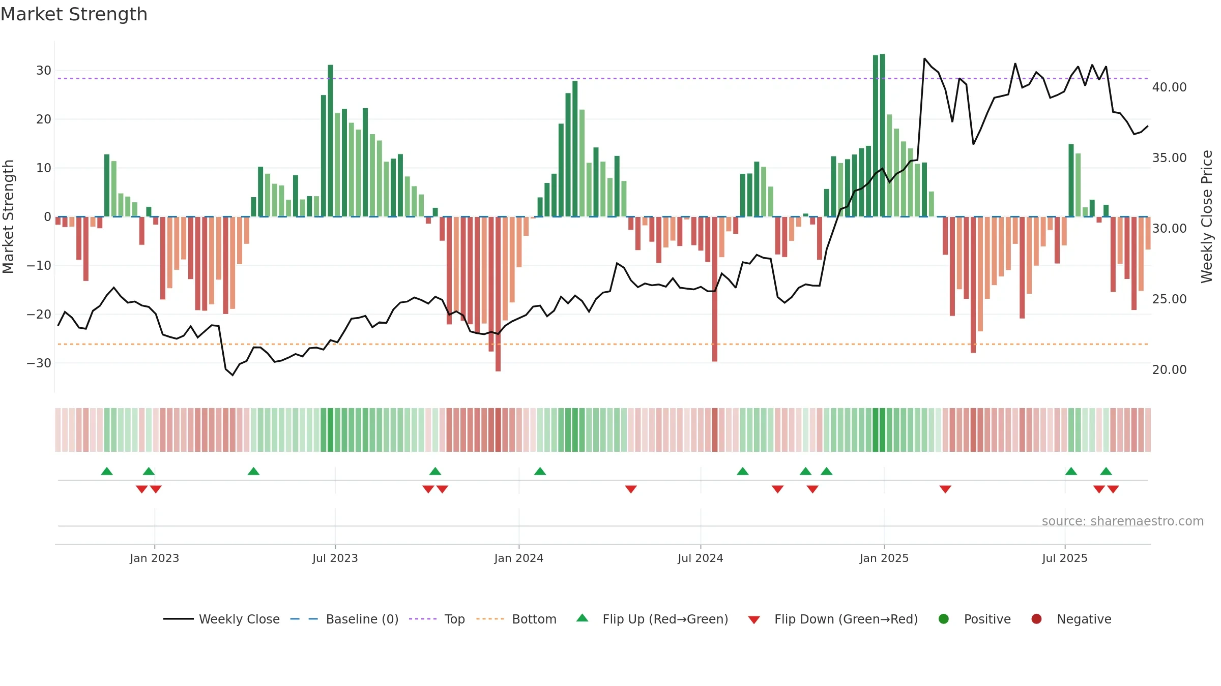 CPU weekly Market Strength chart, closing 2025-09-22.