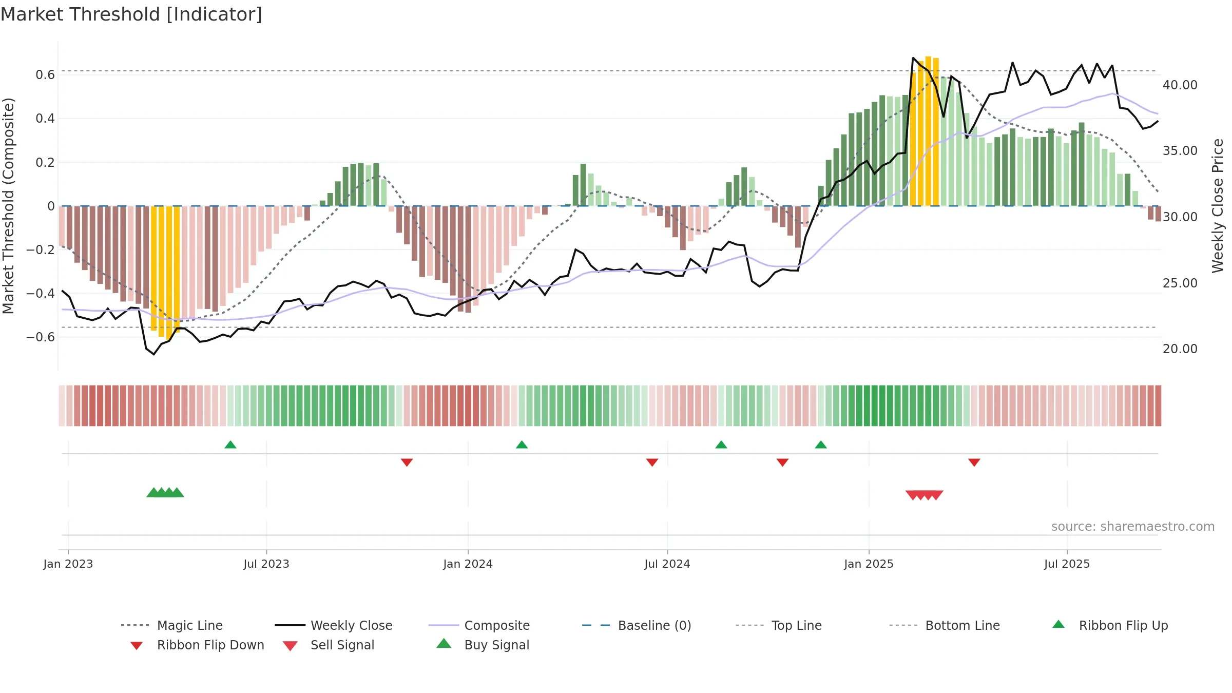 CPU weekly Market Threshold chart, closing 2025-09-22.