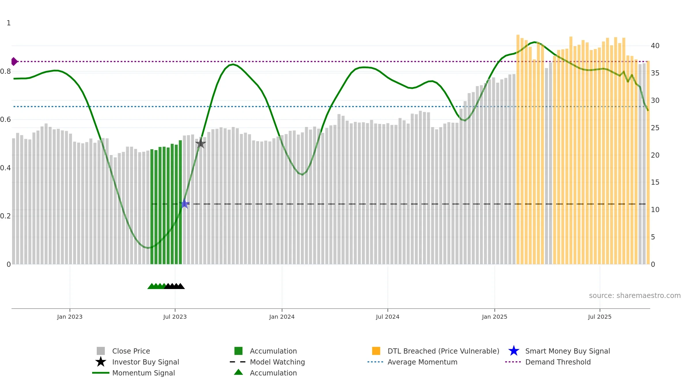 CPU weekly Smart Money chart, closing 2025-09-22.