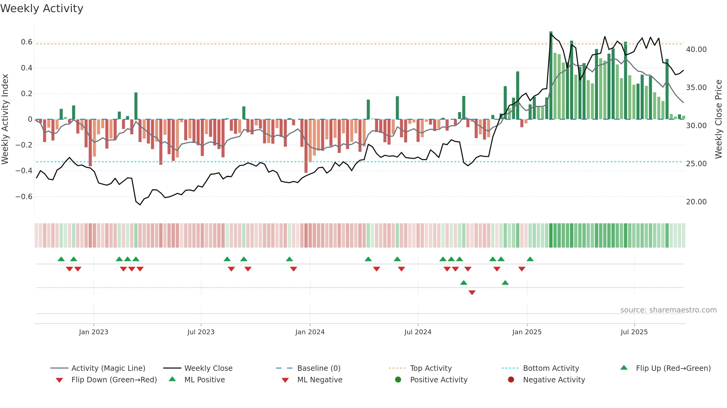 CPU weekly Activity chart, closing 2025-09-22.