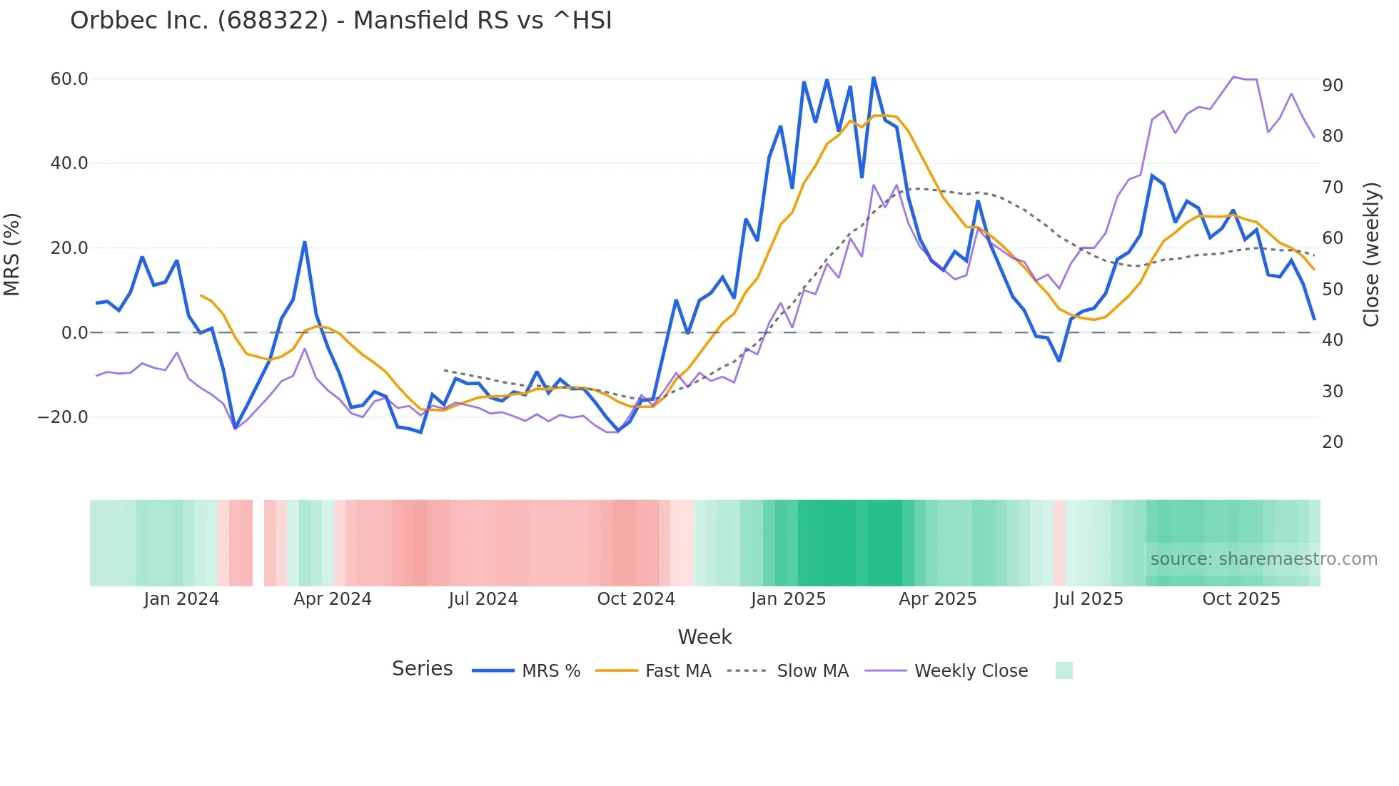 688322 Mansfield Relative Strength chart