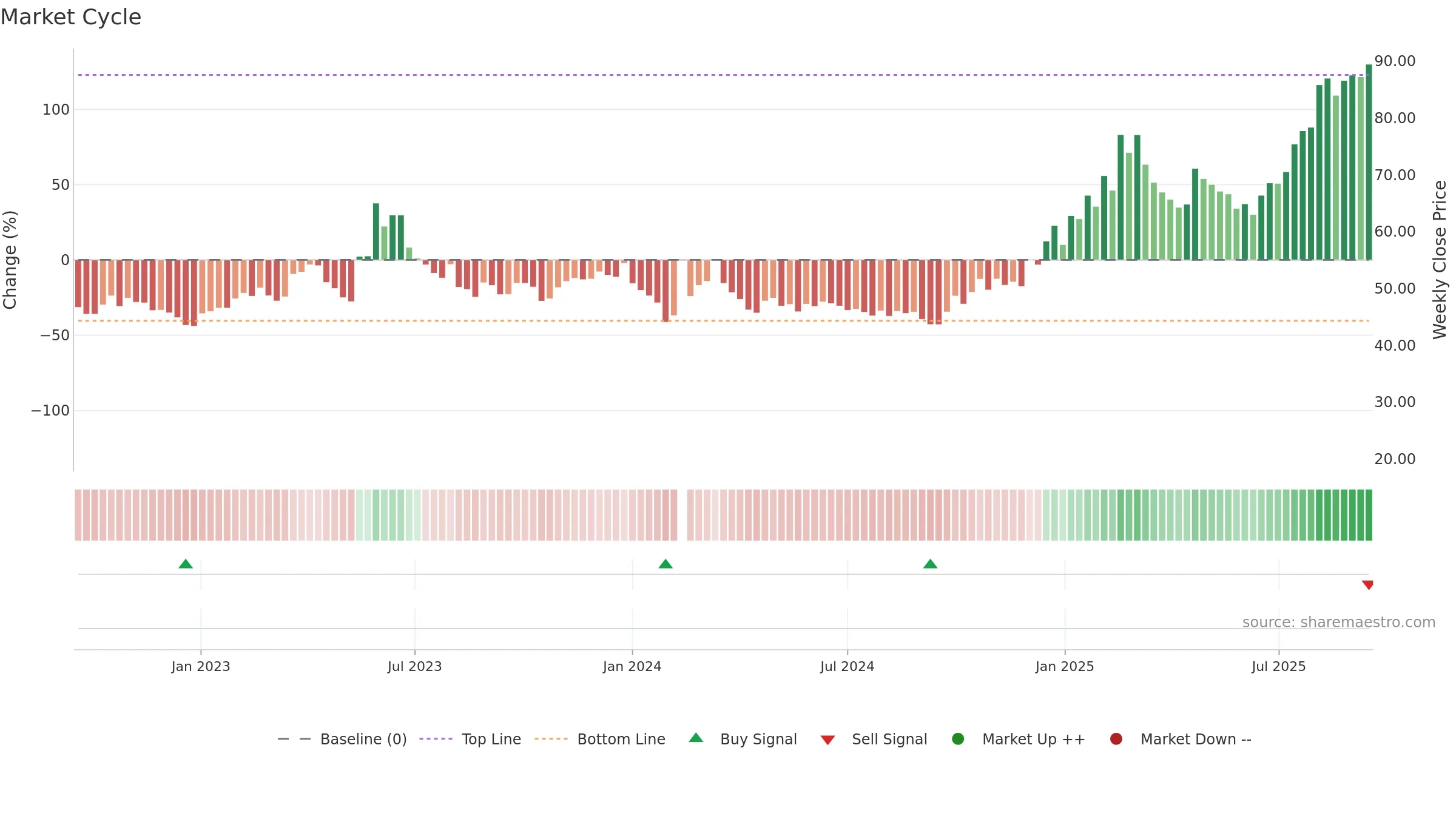 688322 weekly Market Cycle chart, closing 2025-09-15.