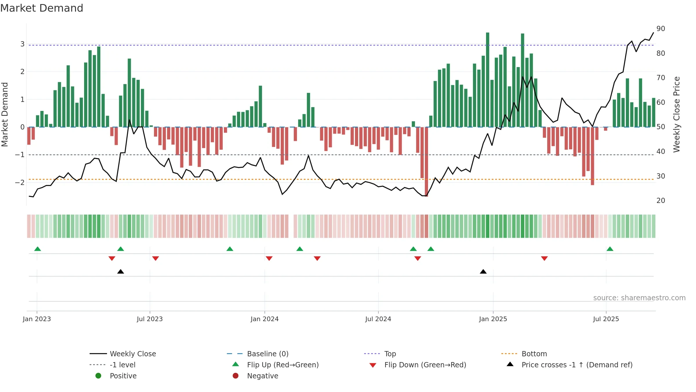 688322 weekly Market Demand chart, closing 2025-09-15.
