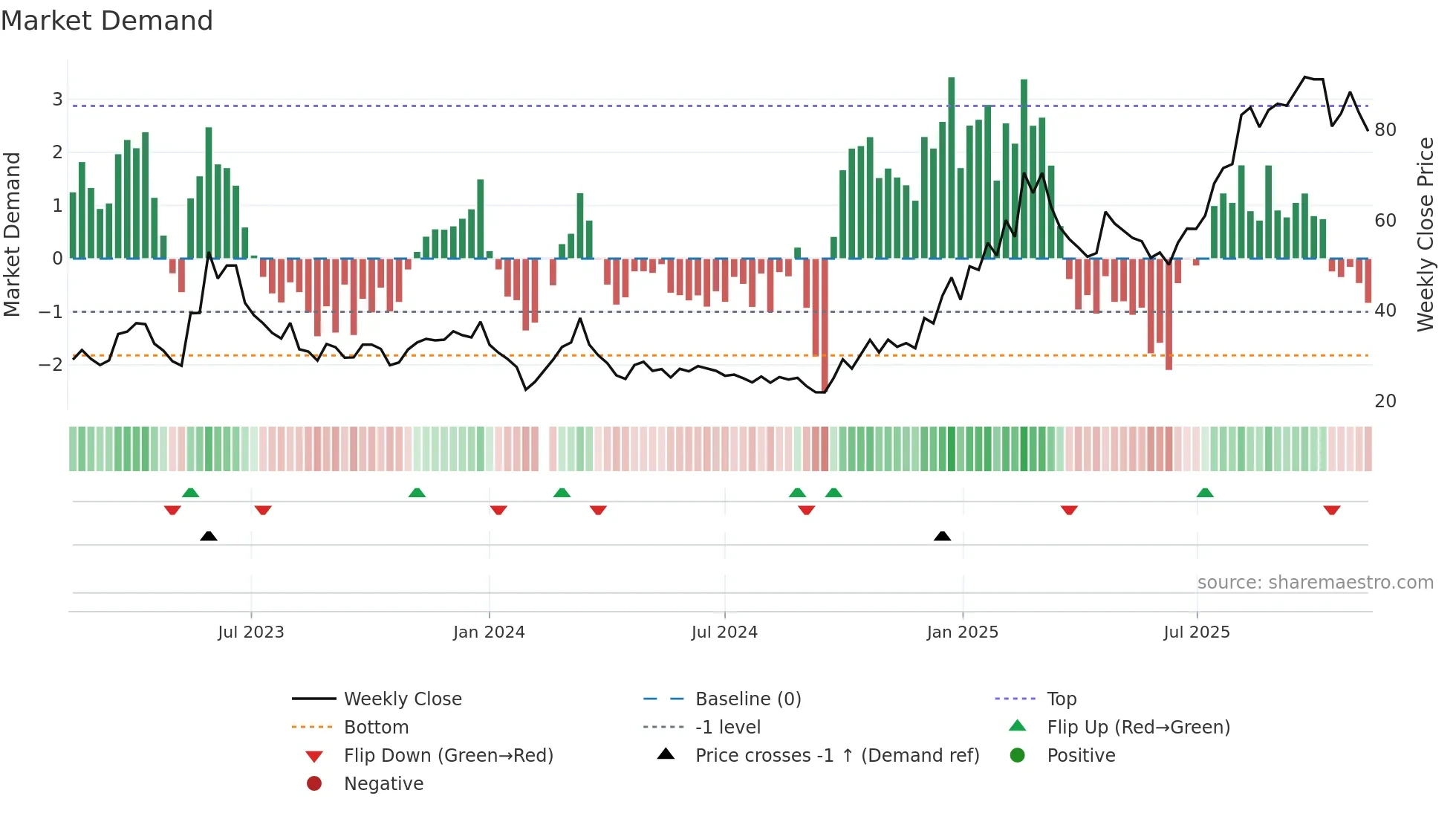 688322 weekly Market Demand chart