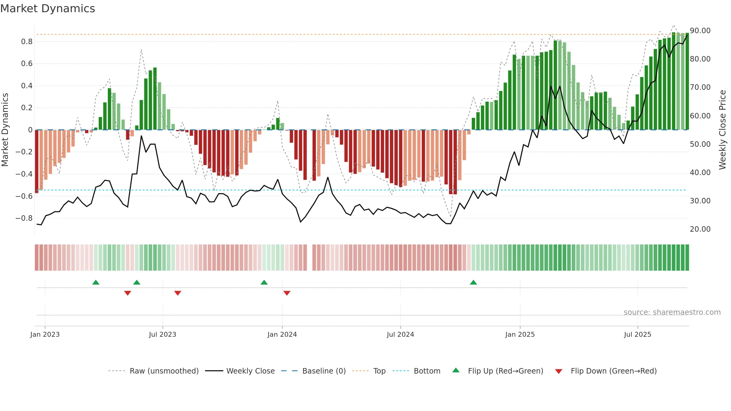 688322 weekly Market Dynamics chart, closing 2025-09-15.