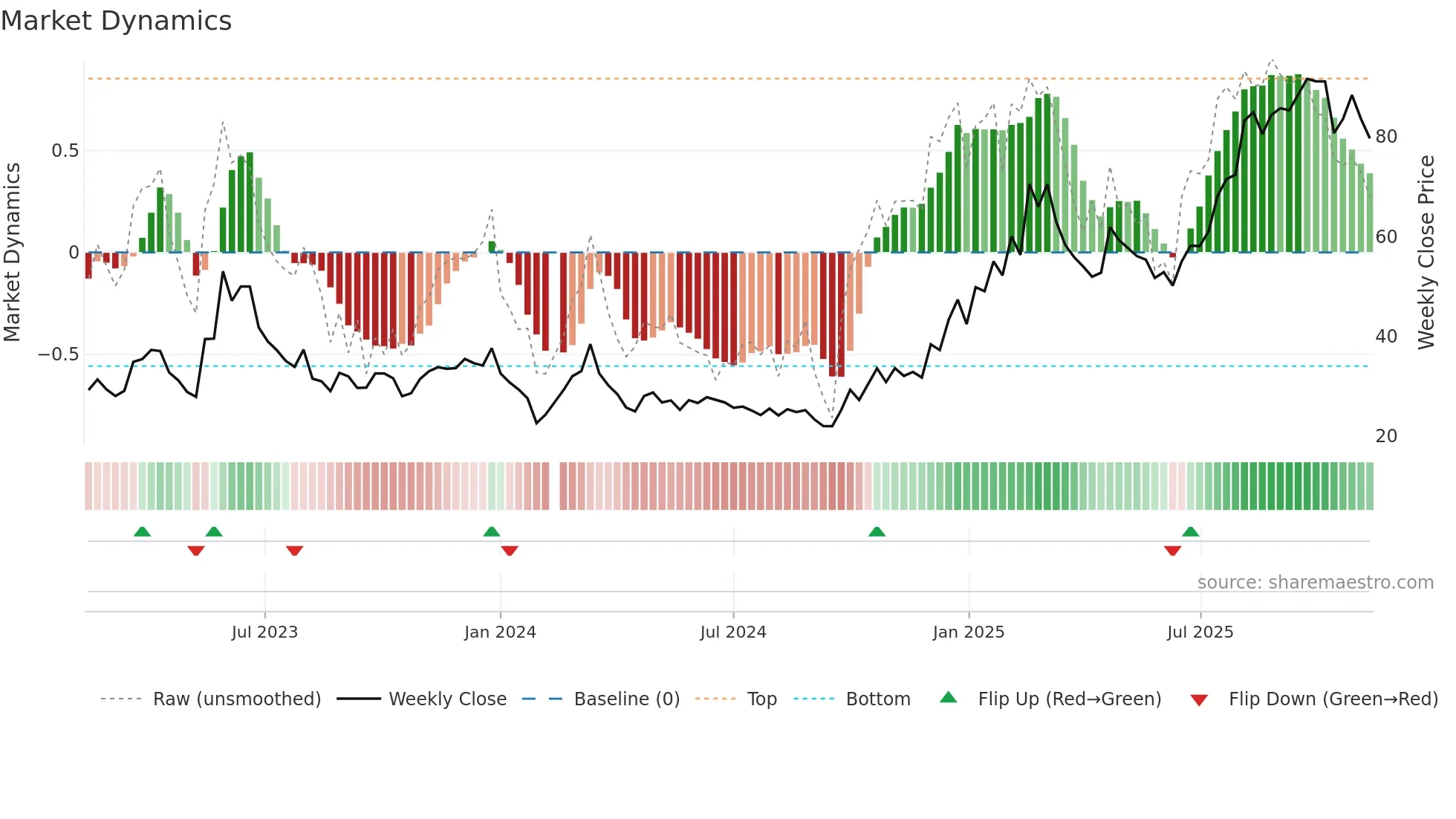 688322 weekly Market Dynamics chart