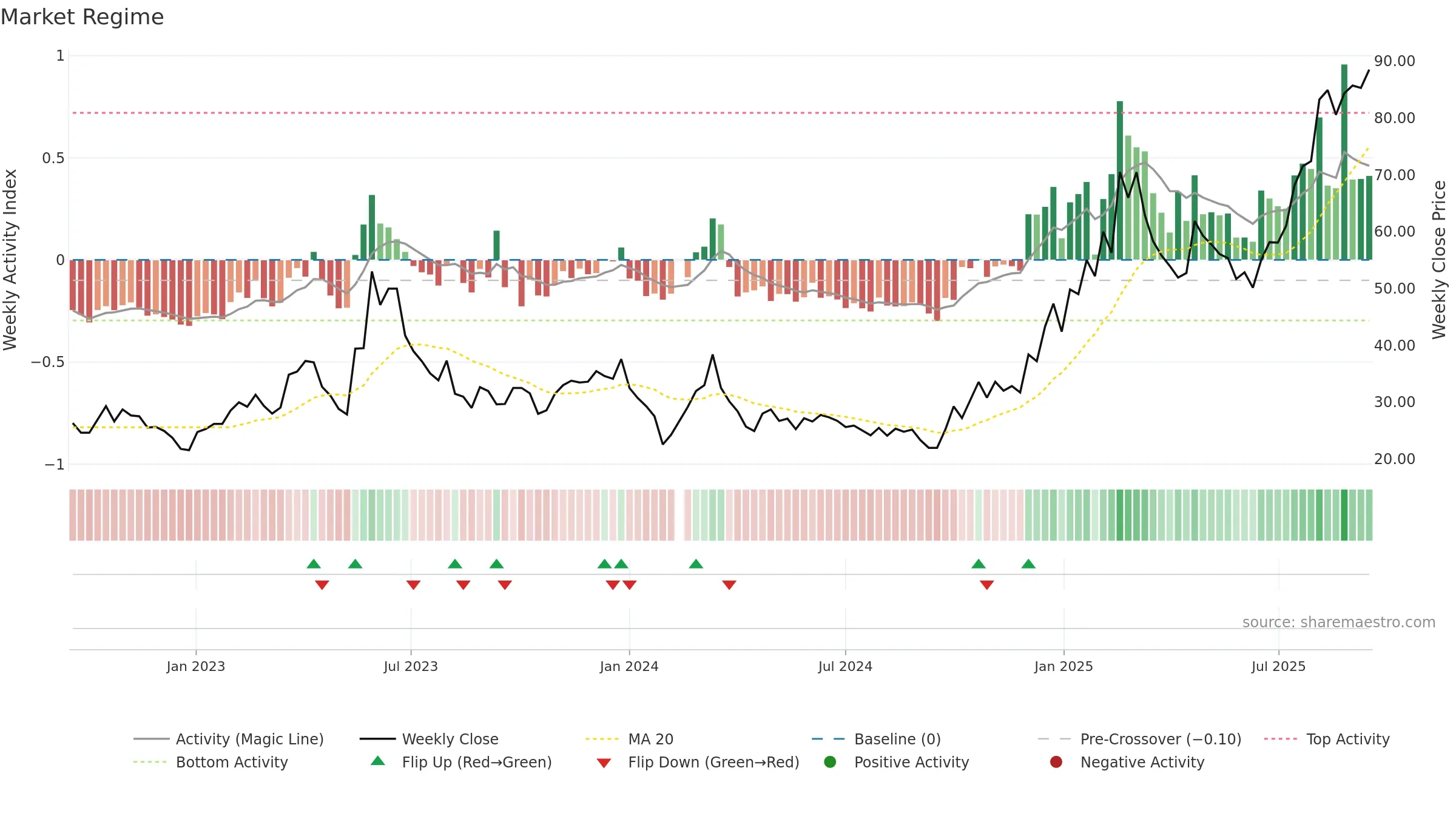 688322 weekly Market Snapshot chart, closing 2025-09-15.