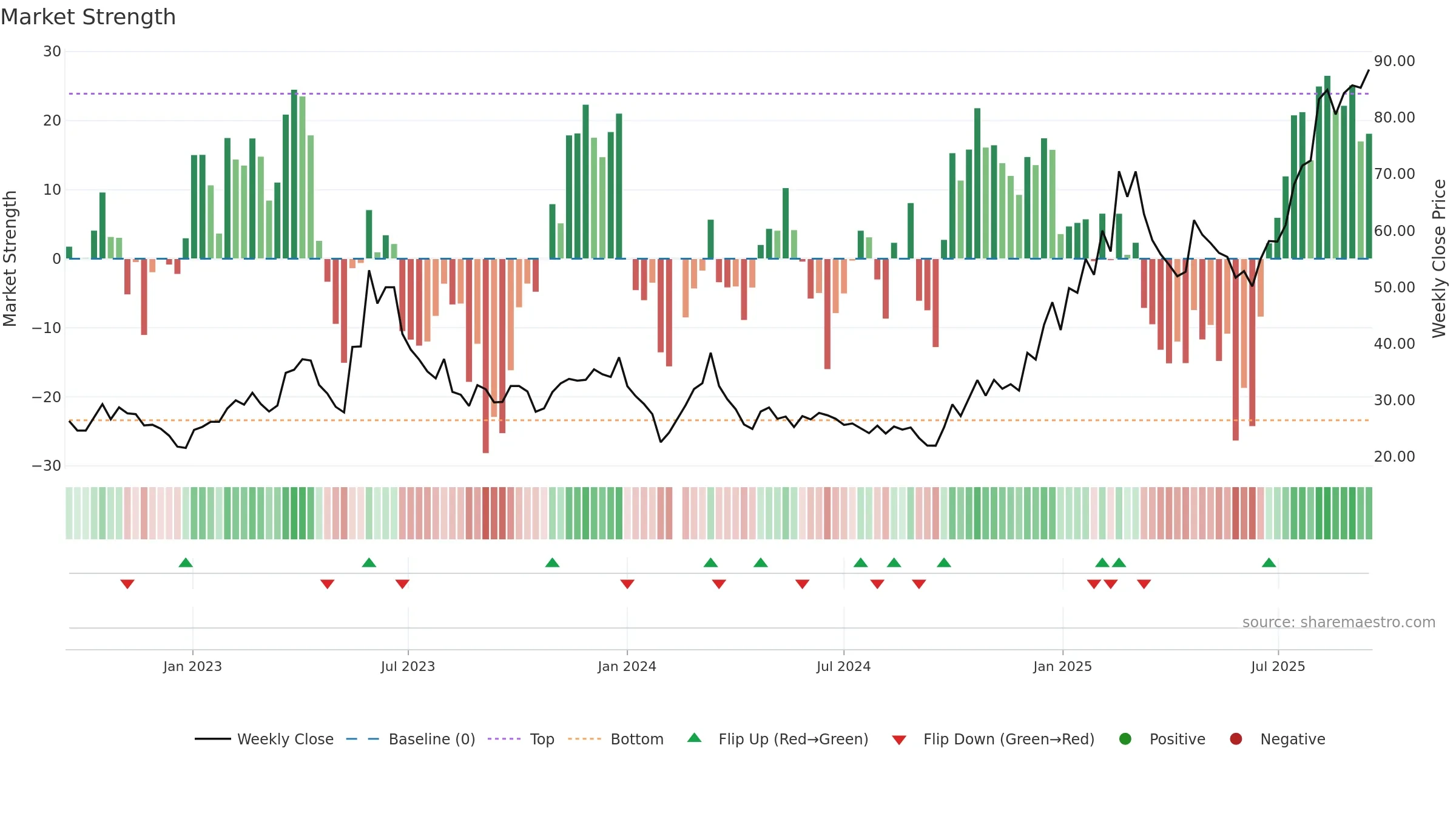 688322 weekly Market Strength chart, closing 2025-09-15.