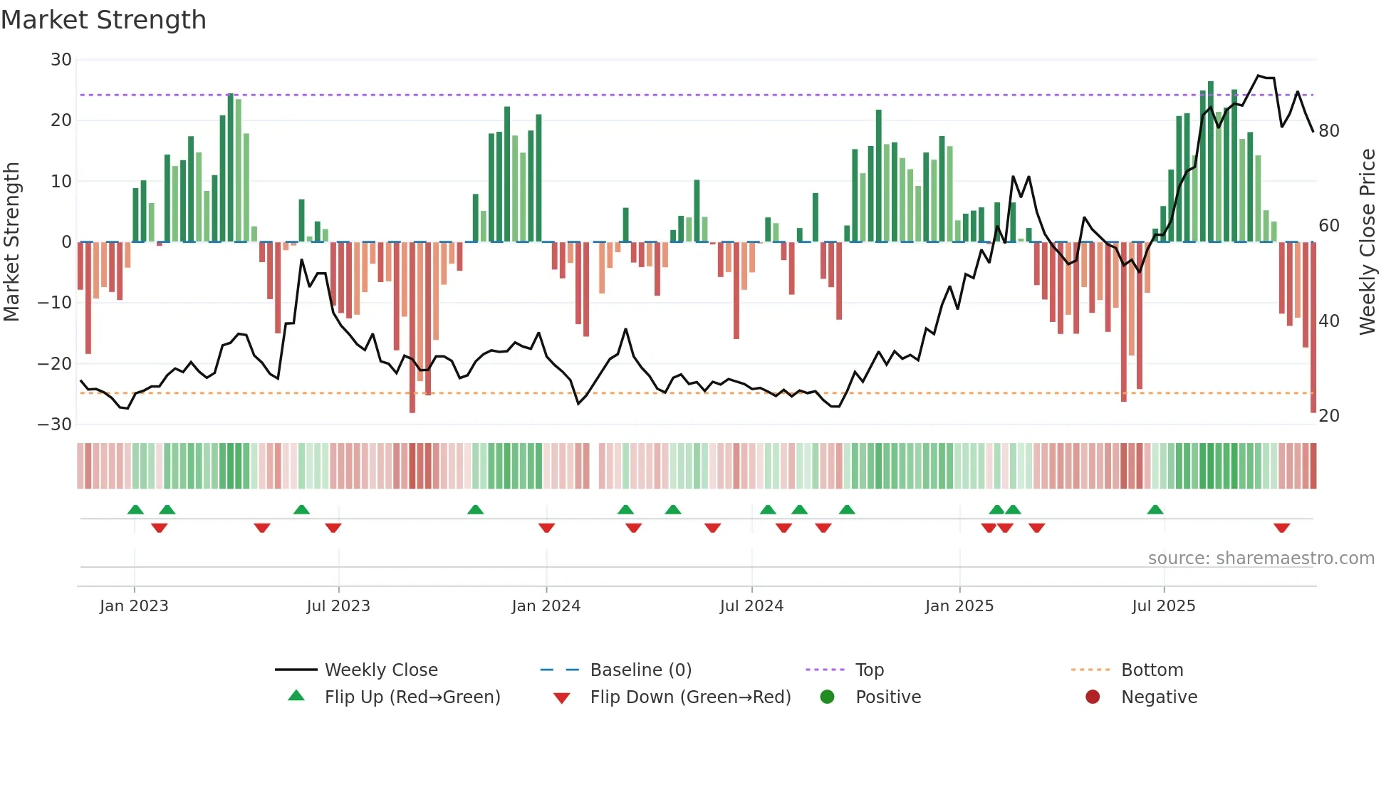 688322 weekly Market Strength chart
