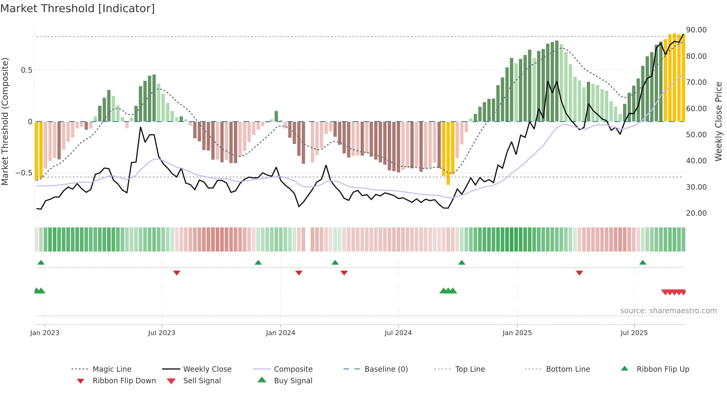 688322 weekly Market Threshold chart, closing 2025-09-15.
