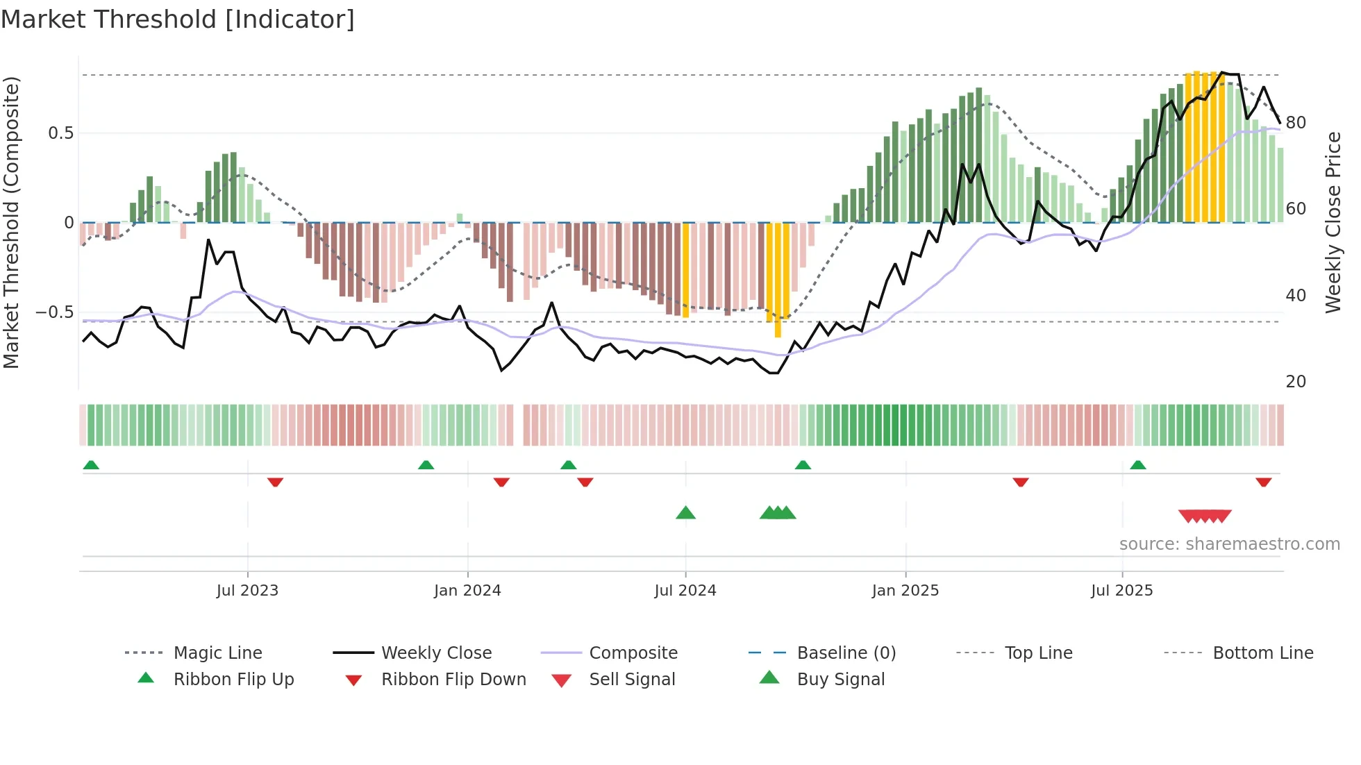 688322 weekly Market Threshold chart