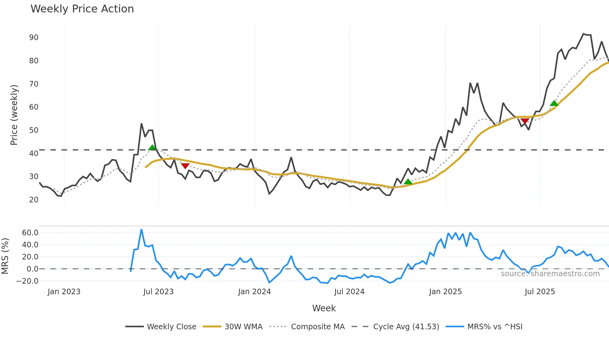 688322 weekly Price Action chart, closing 2025-11-10