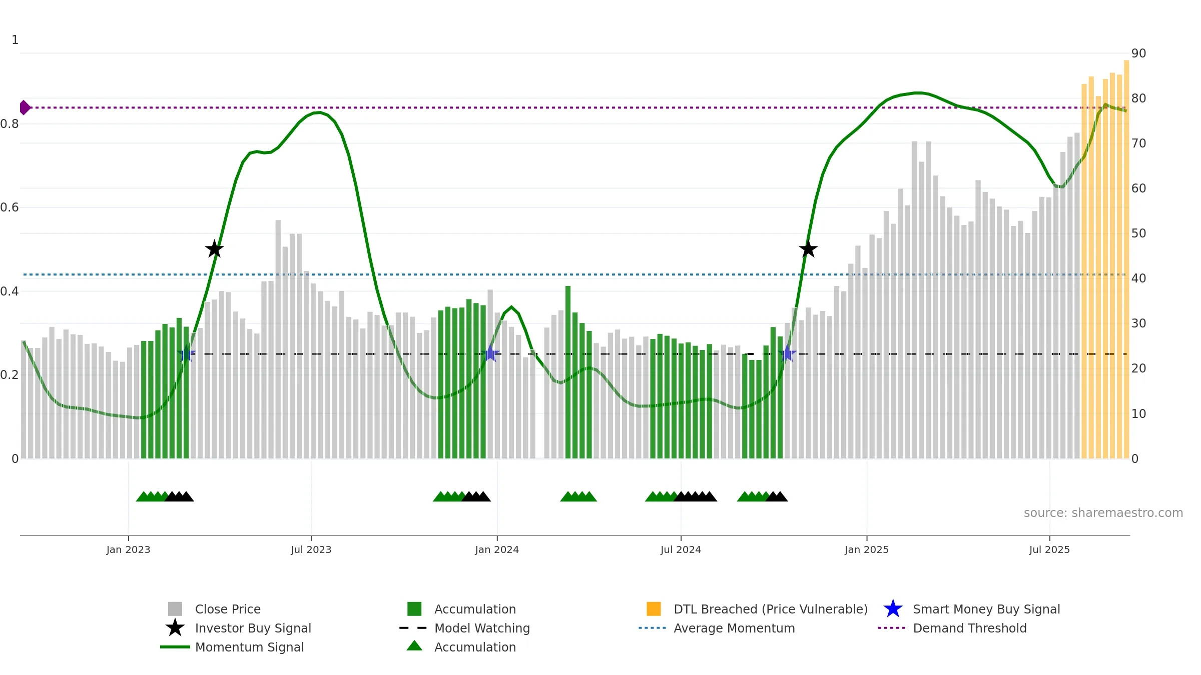 688322 weekly Smart Money chart, closing 2025-09-15.