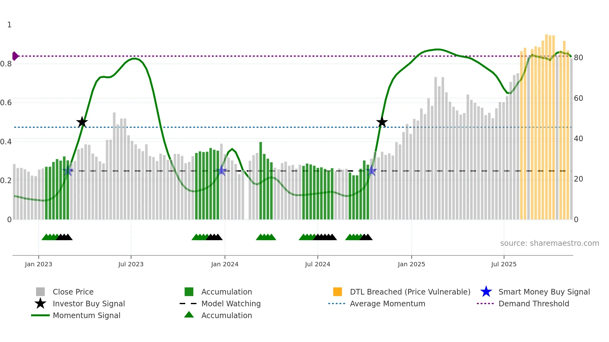 688322 weekly Smart Money chart