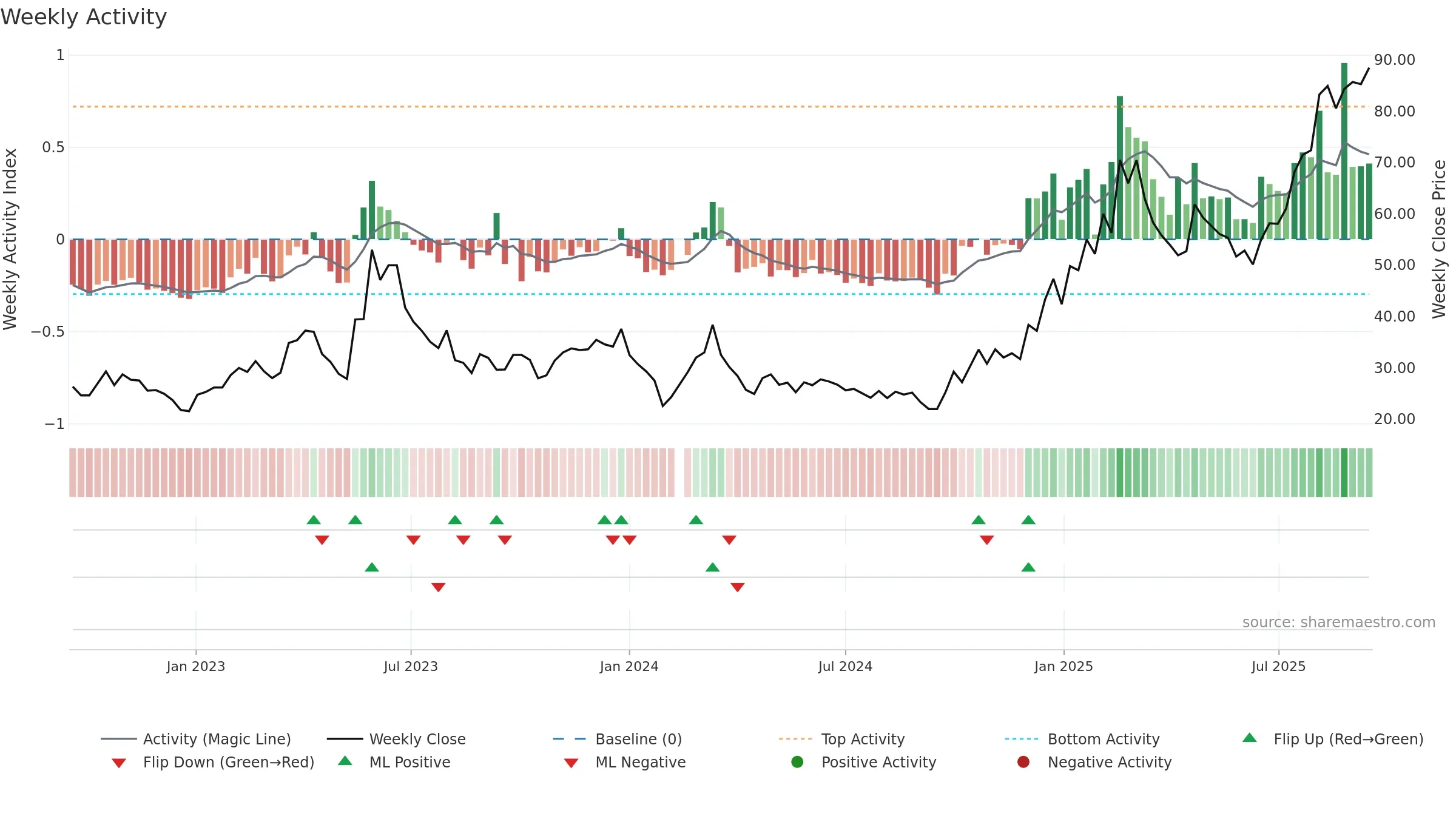 688322 weekly Activity chart, closing 2025-09-15.