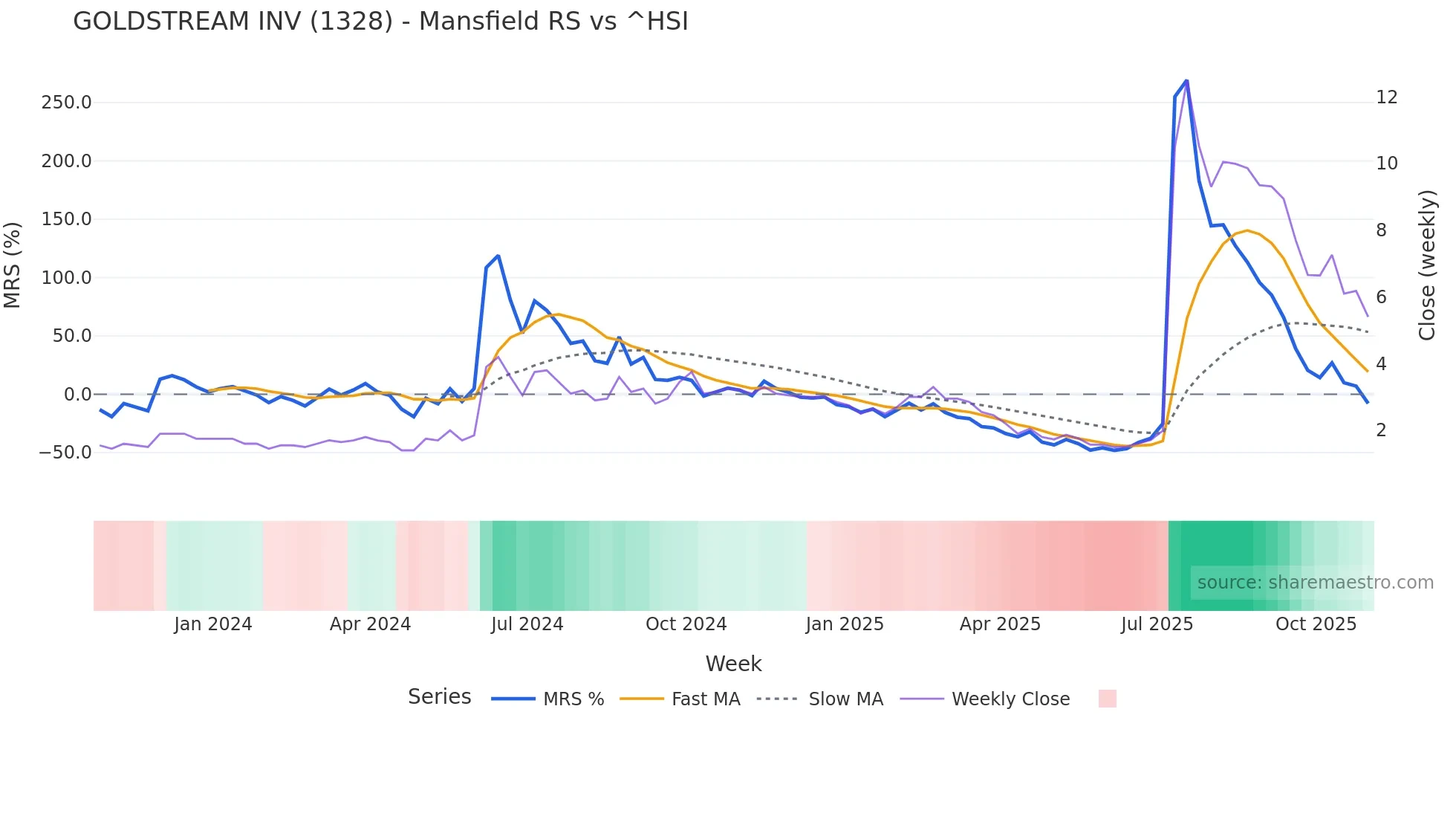1328 Mansfield Relative Strength chart