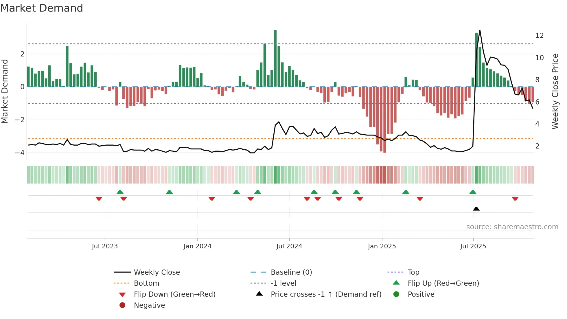 1328 weekly Market Demand chart