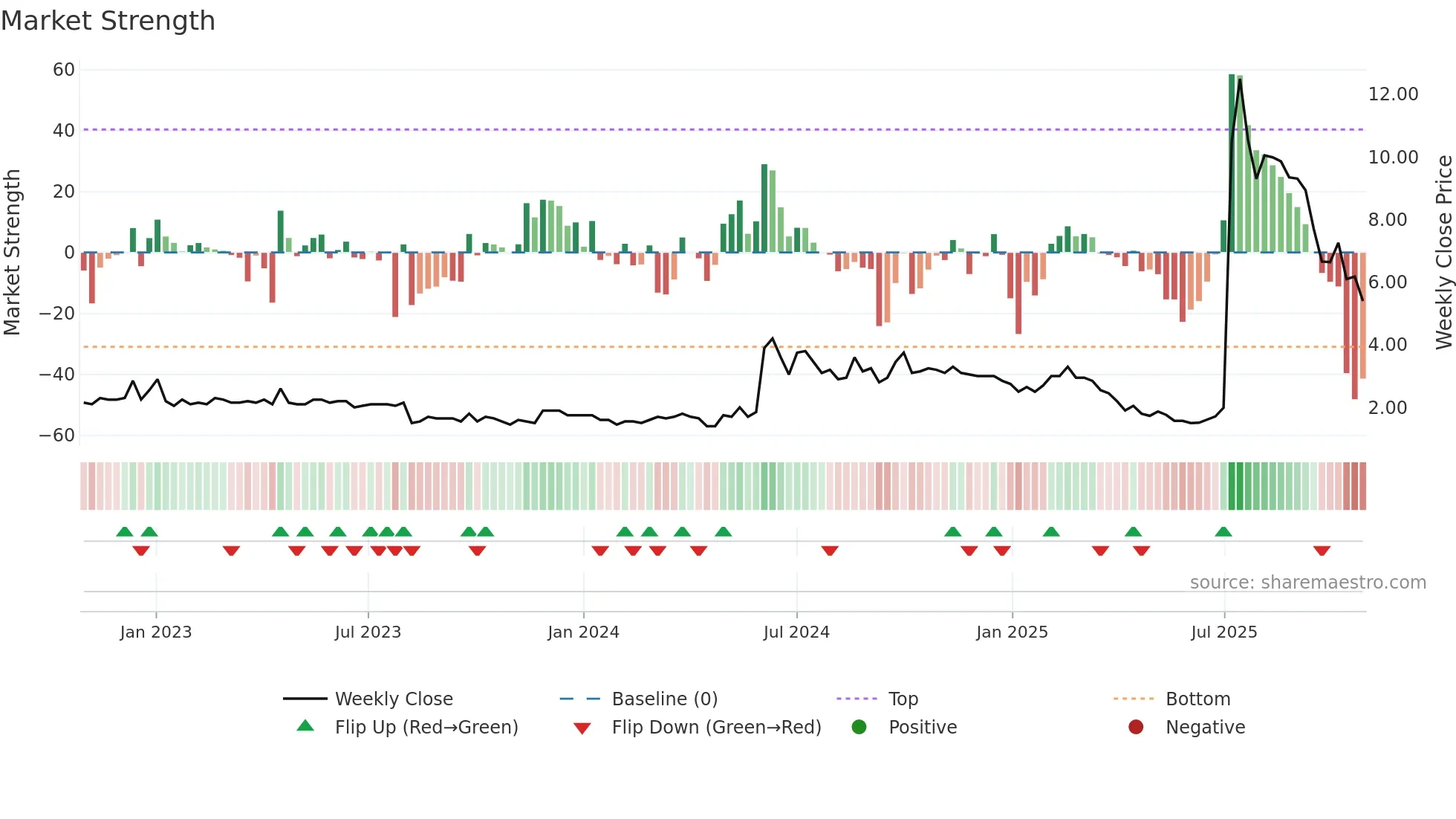 1328 weekly Market Strength chart