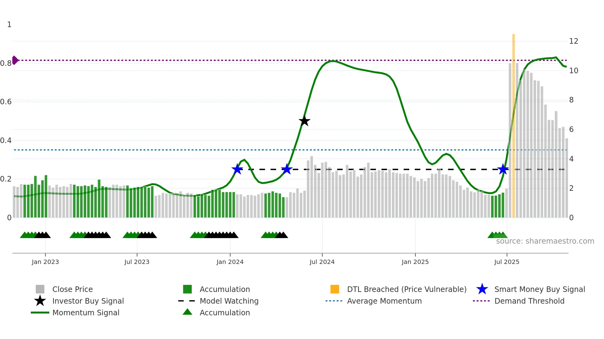 1328 weekly Smart Money chart