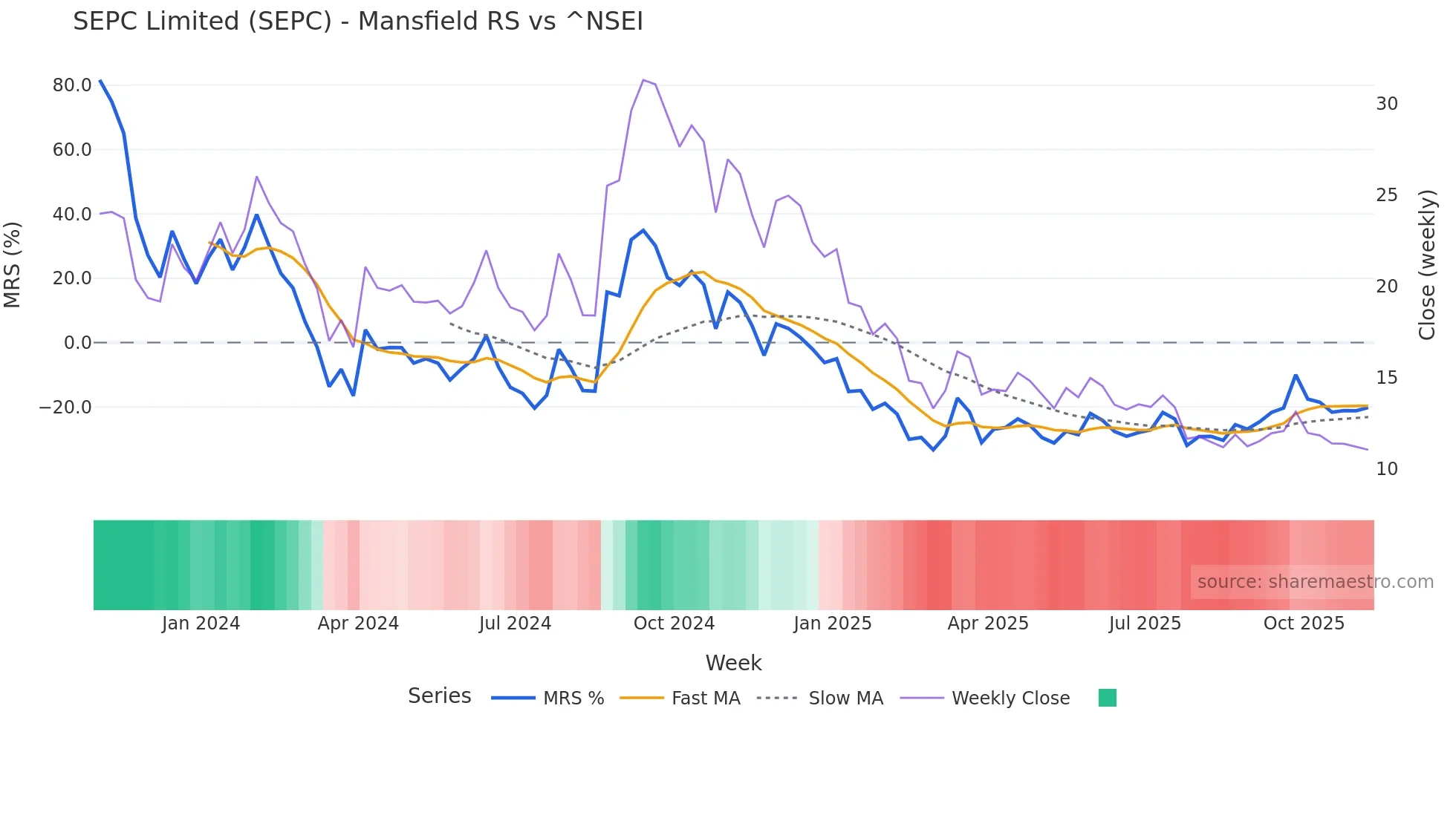 SEPC Mansfield Relative Strength chart