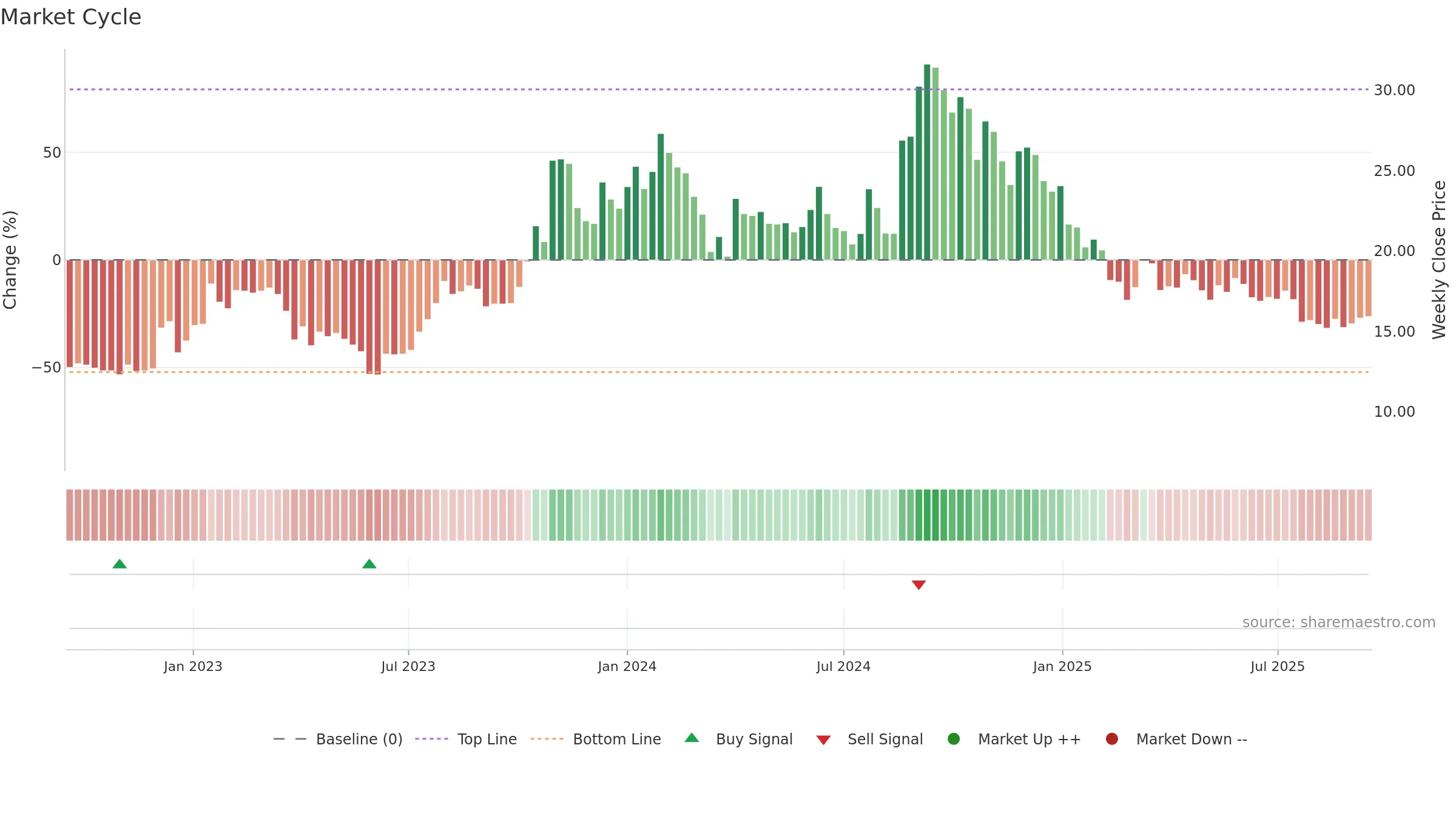 SEPC weekly Market Cycle chart, closing 2025-09-15.