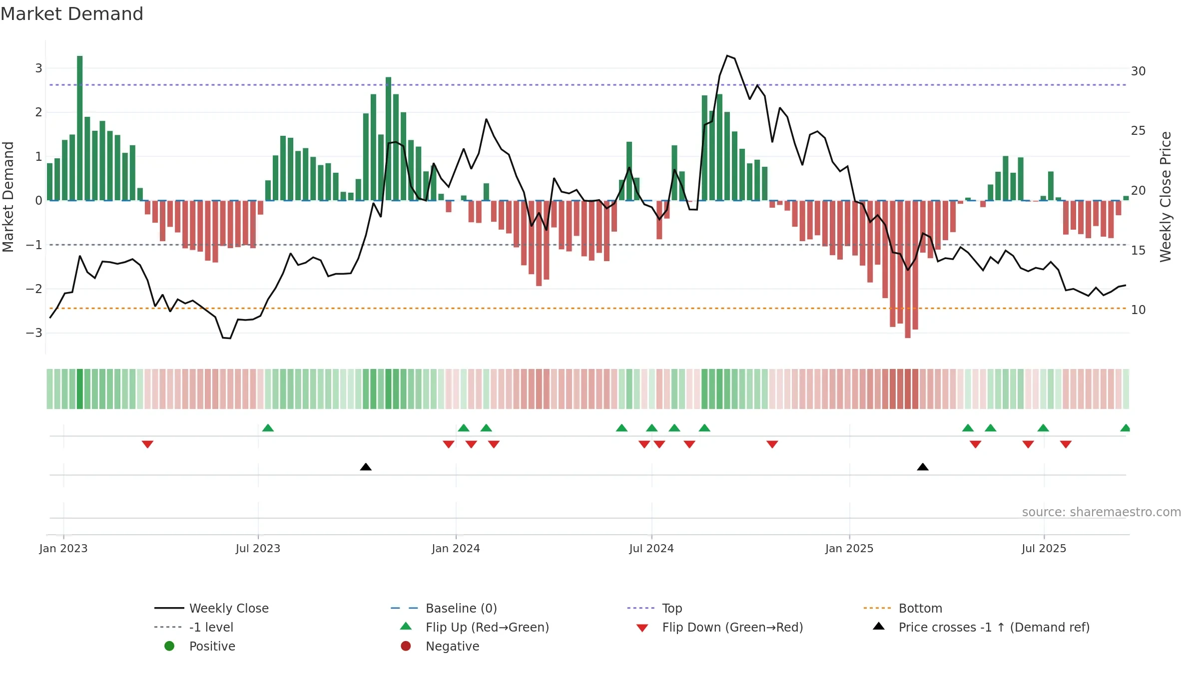 SEPC weekly Market Demand chart, closing 2025-09-15.