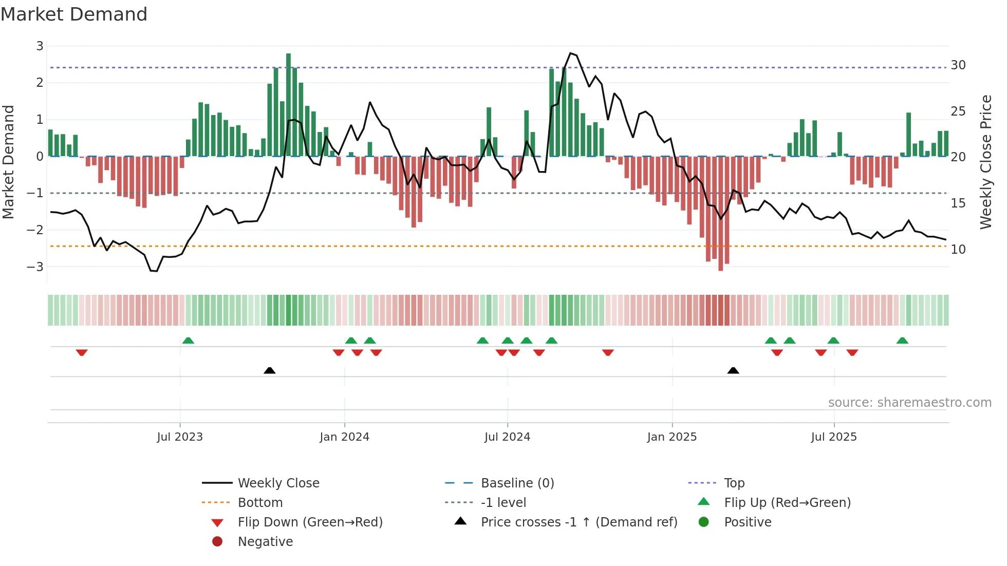 SEPC weekly Market Demand chart