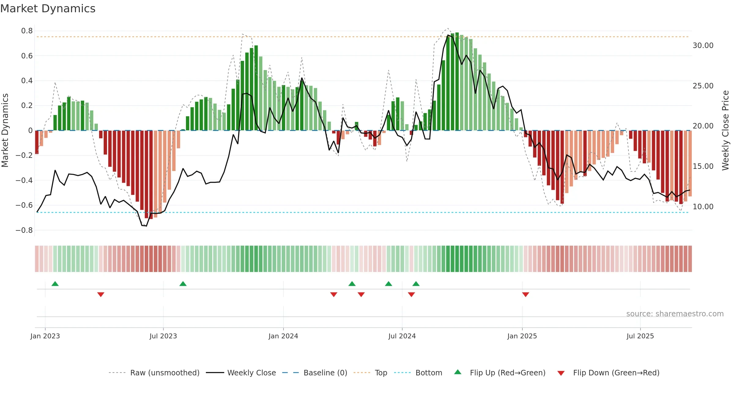 SEPC weekly Market Dynamics chart, closing 2025-09-15.