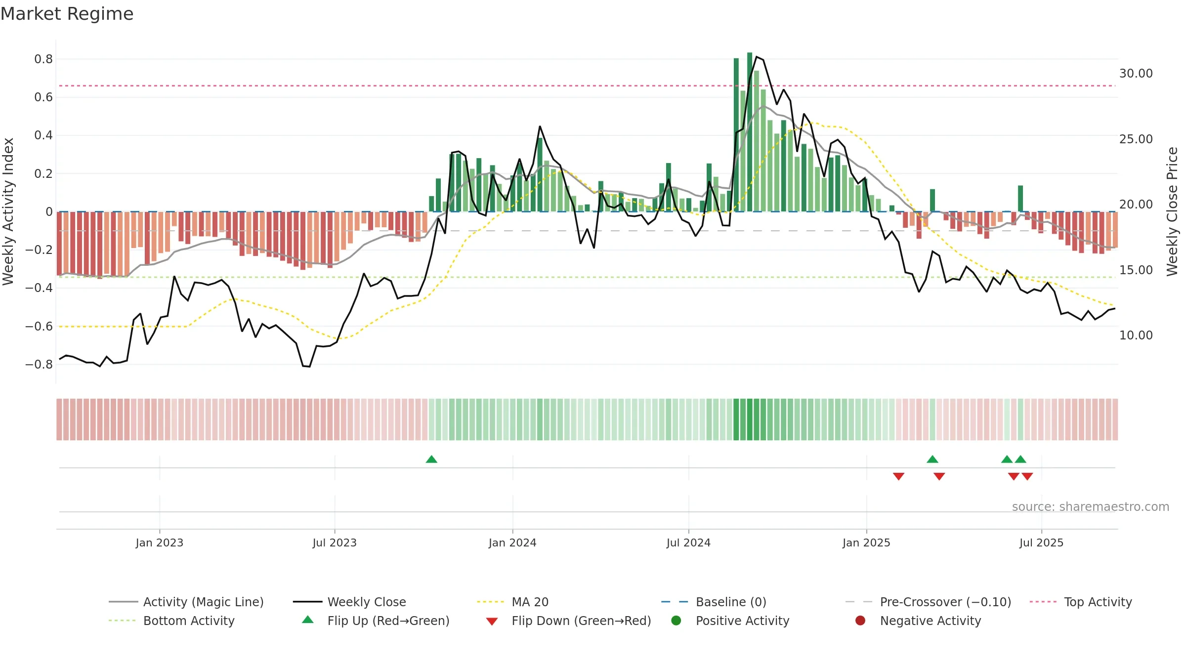 SEPC weekly Market Snapshot chart, closing 2025-09-15.