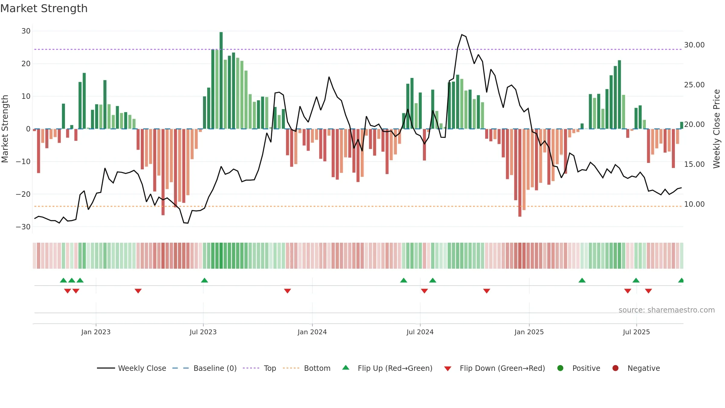 SEPC weekly Market Strength chart, closing 2025-09-15.