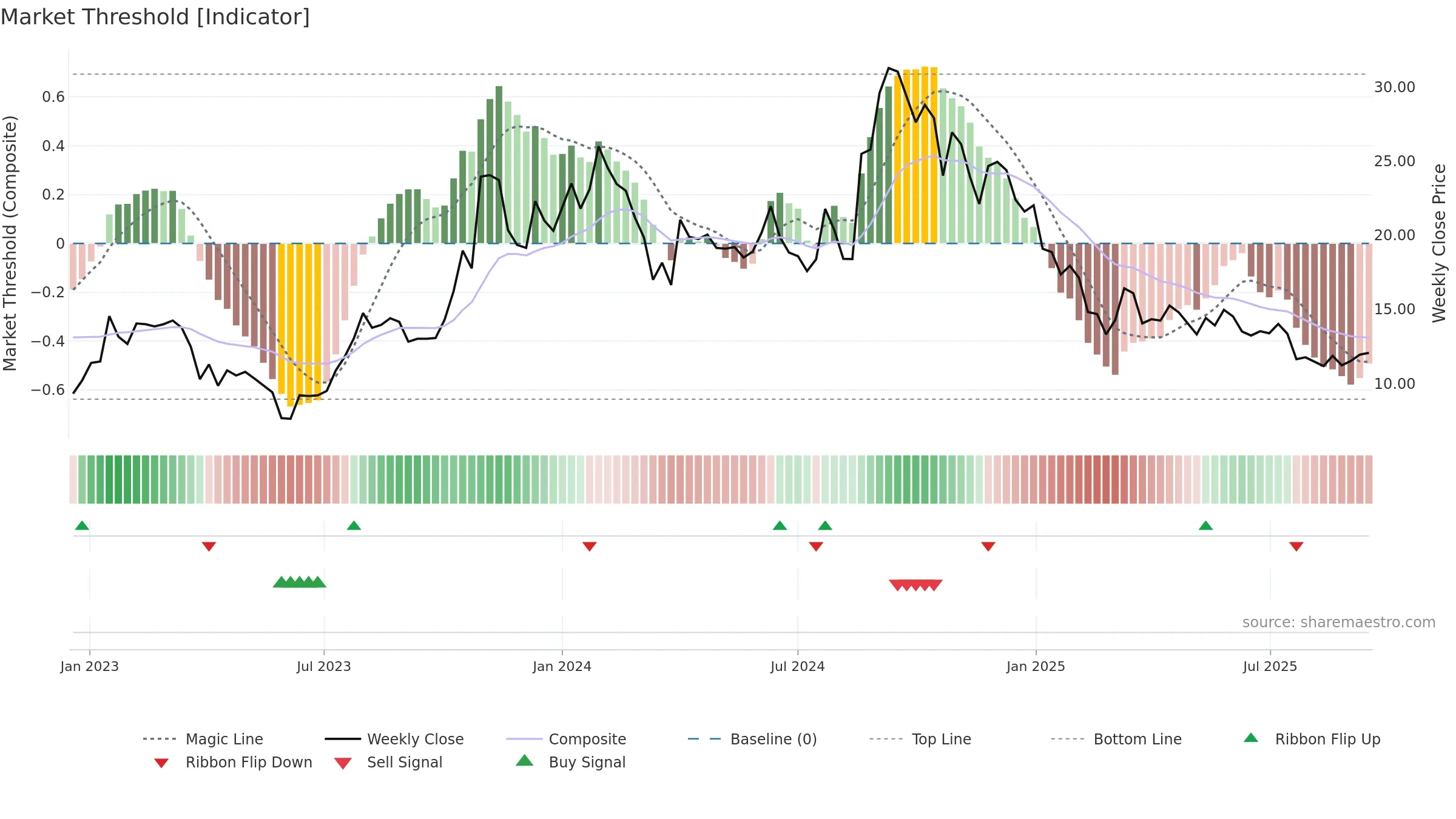 SEPC weekly Market Threshold chart, closing 2025-09-15.