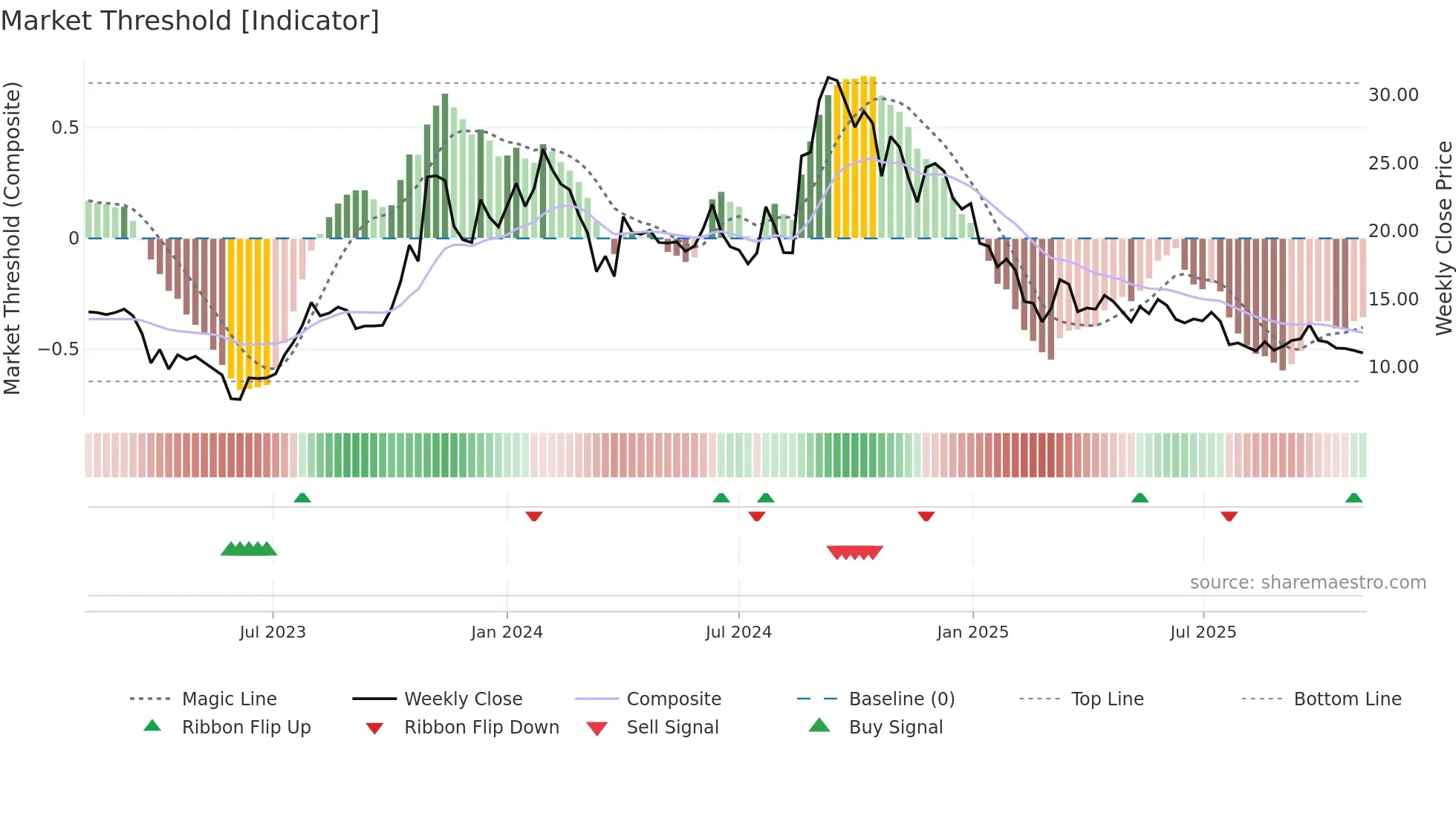 SEPC weekly Market Threshold chart