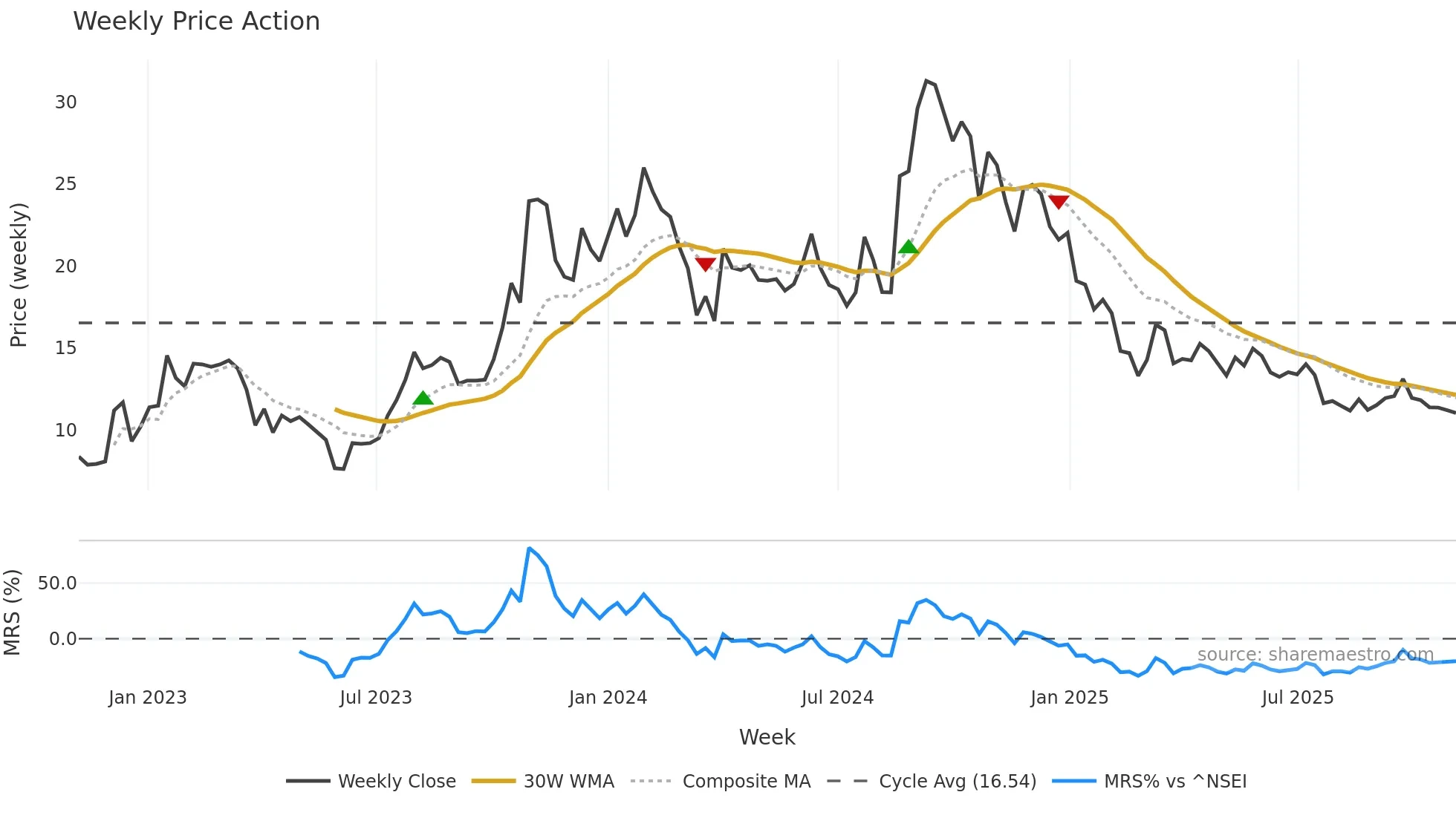 SEPC weekly Price Action chart, closing 2025-11-03