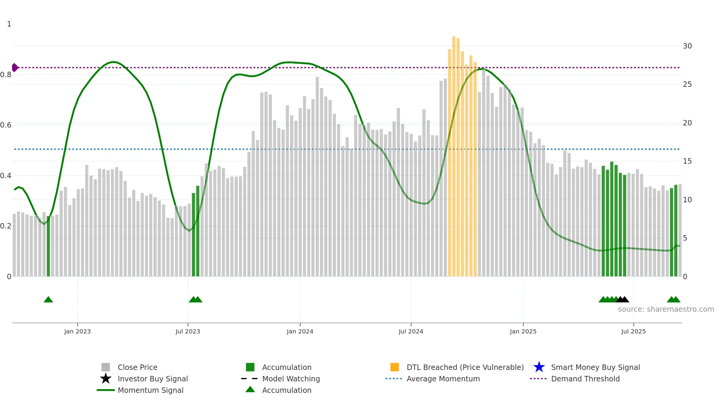 SEPC weekly Smart Money chart, closing 2025-09-15.