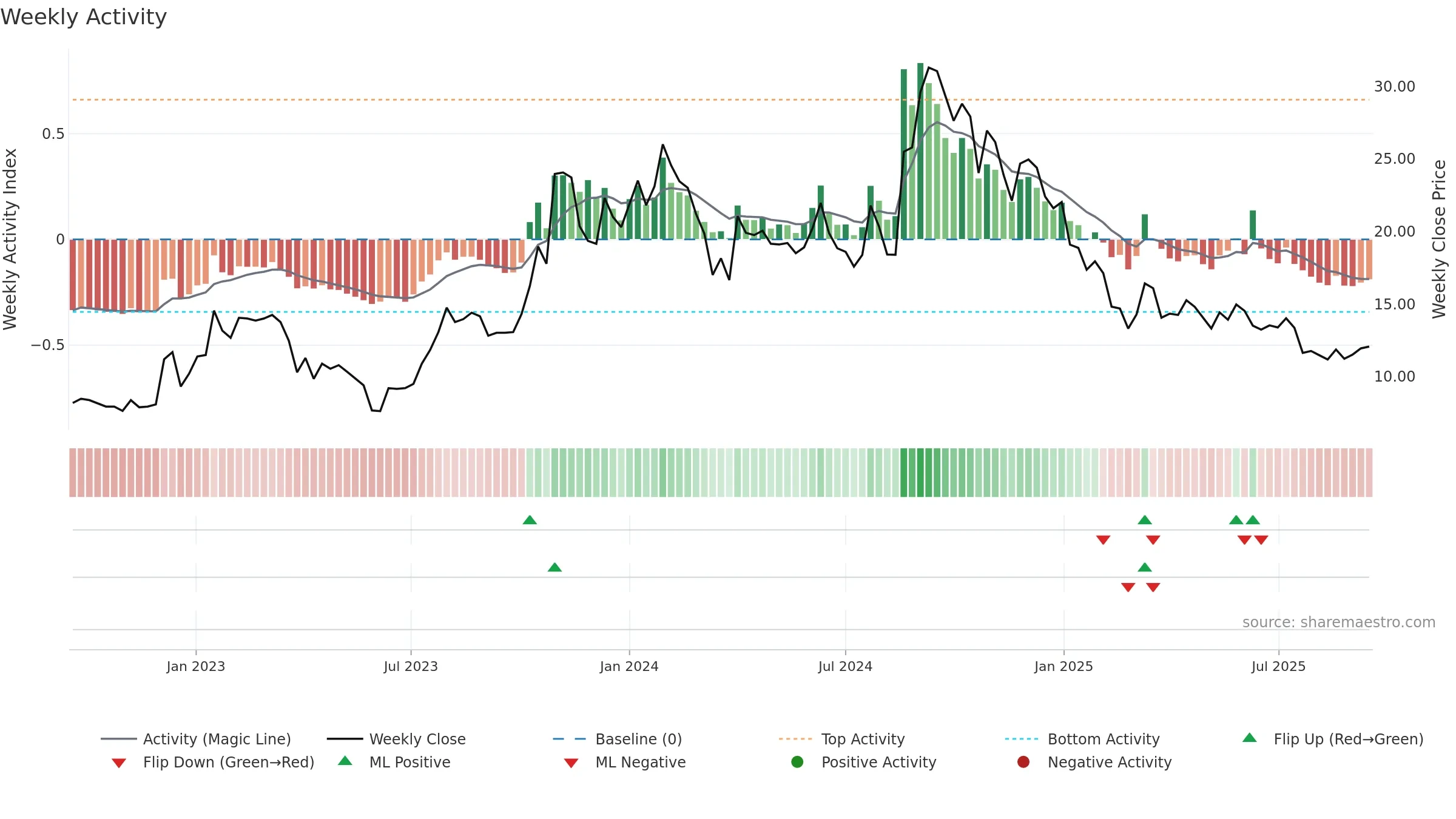 SEPC weekly Activity chart, closing 2025-09-15.