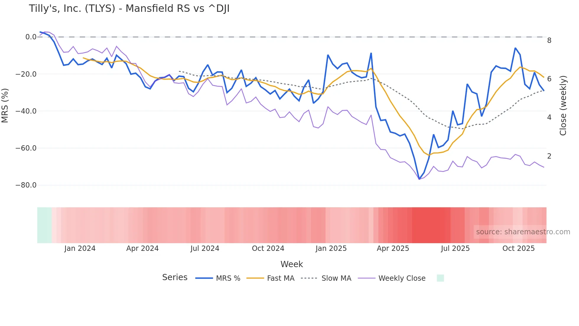 TLYS Mansfield Relative Strength chart