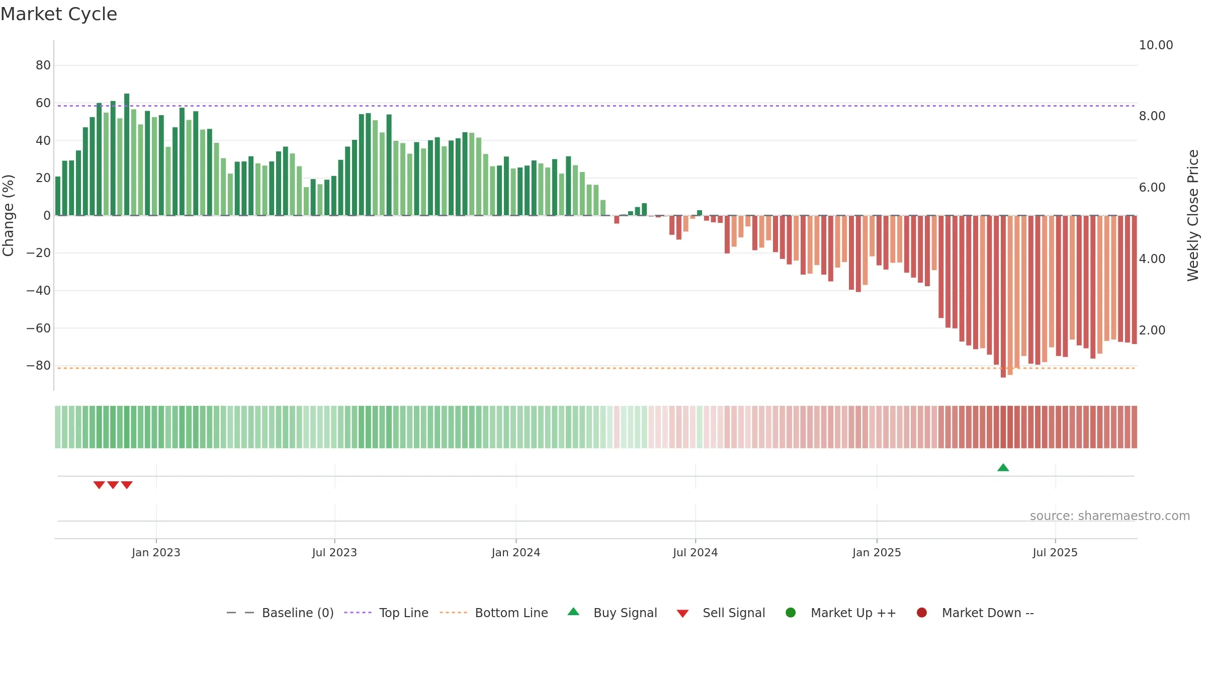 TLYS weekly Market Cycle chart, closing 2025-09-19.