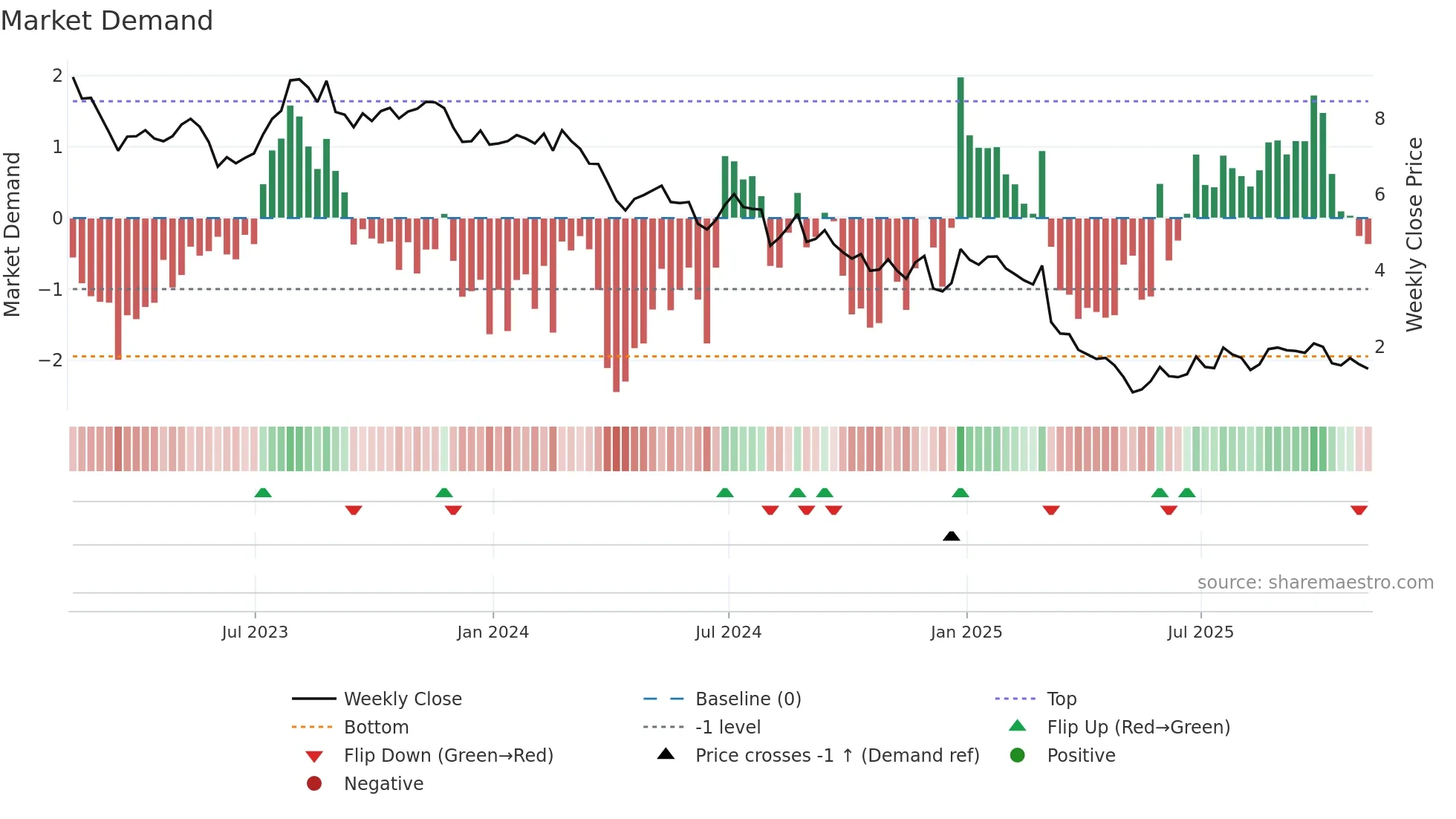 TLYS weekly Market Demand chart