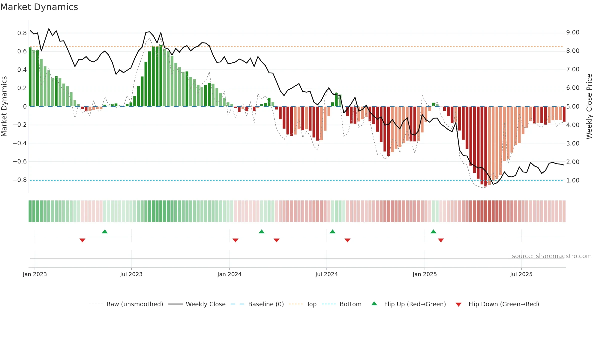 TLYS weekly Market Dynamics chart, closing 2025-09-19.