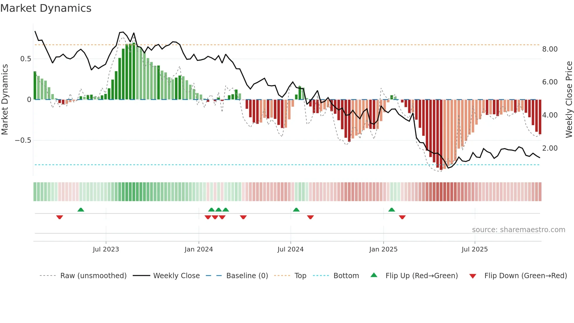 TLYS weekly Market Dynamics chart