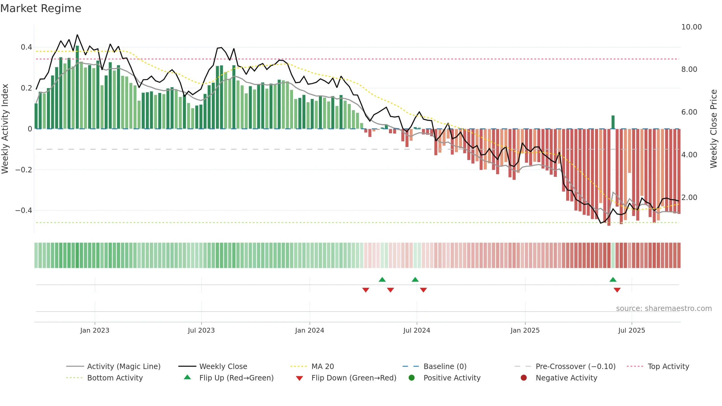 TLYS weekly Market Snapshot chart, closing 2025-09-19.