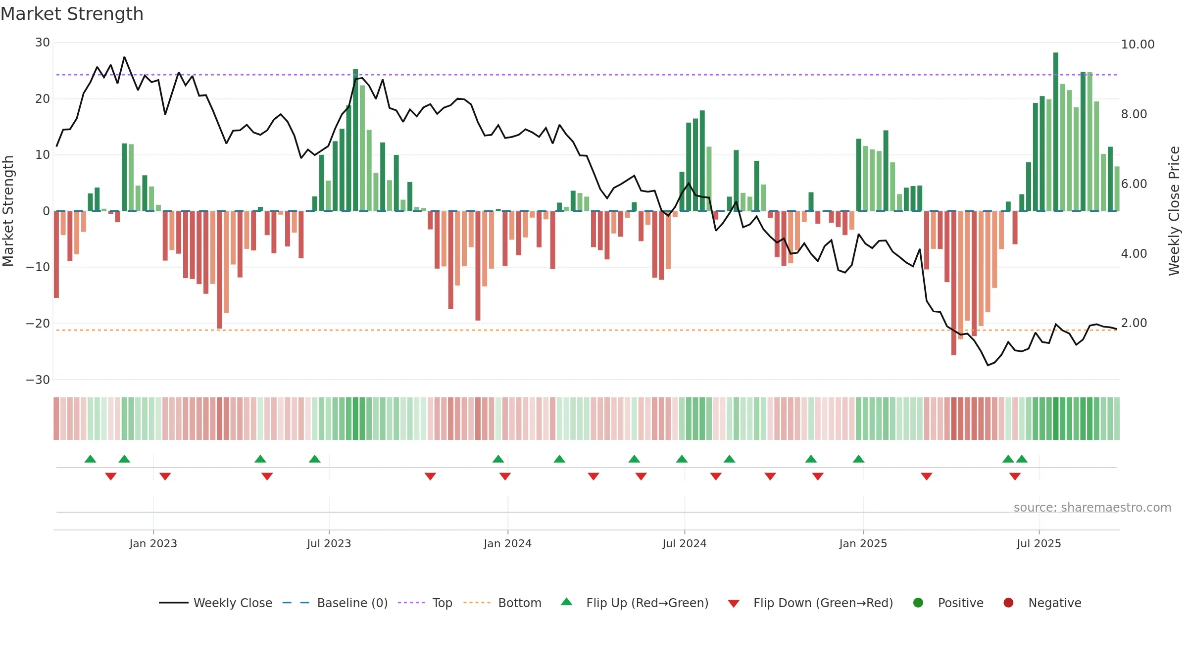 TLYS weekly Market Strength chart, closing 2025-09-19.