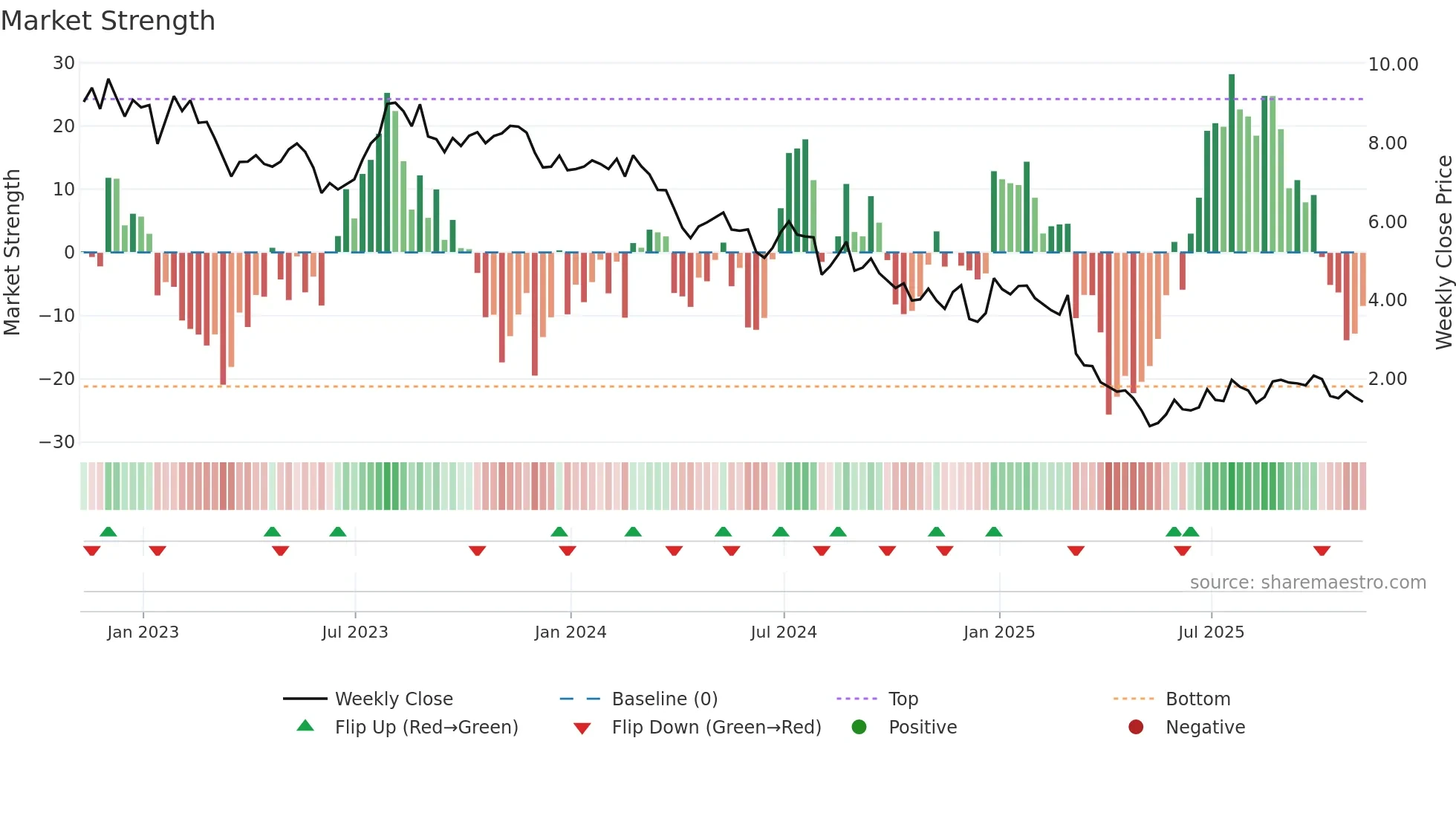 TLYS weekly Market Strength chart