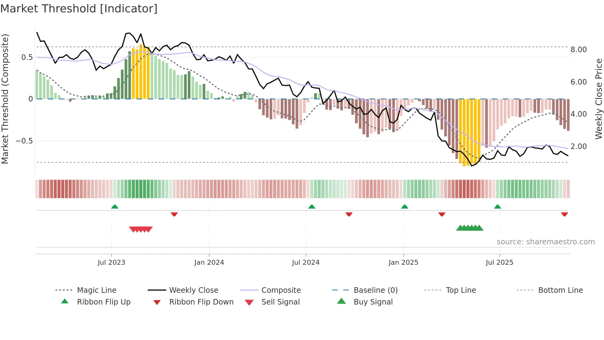TLYS weekly Market Threshold chart