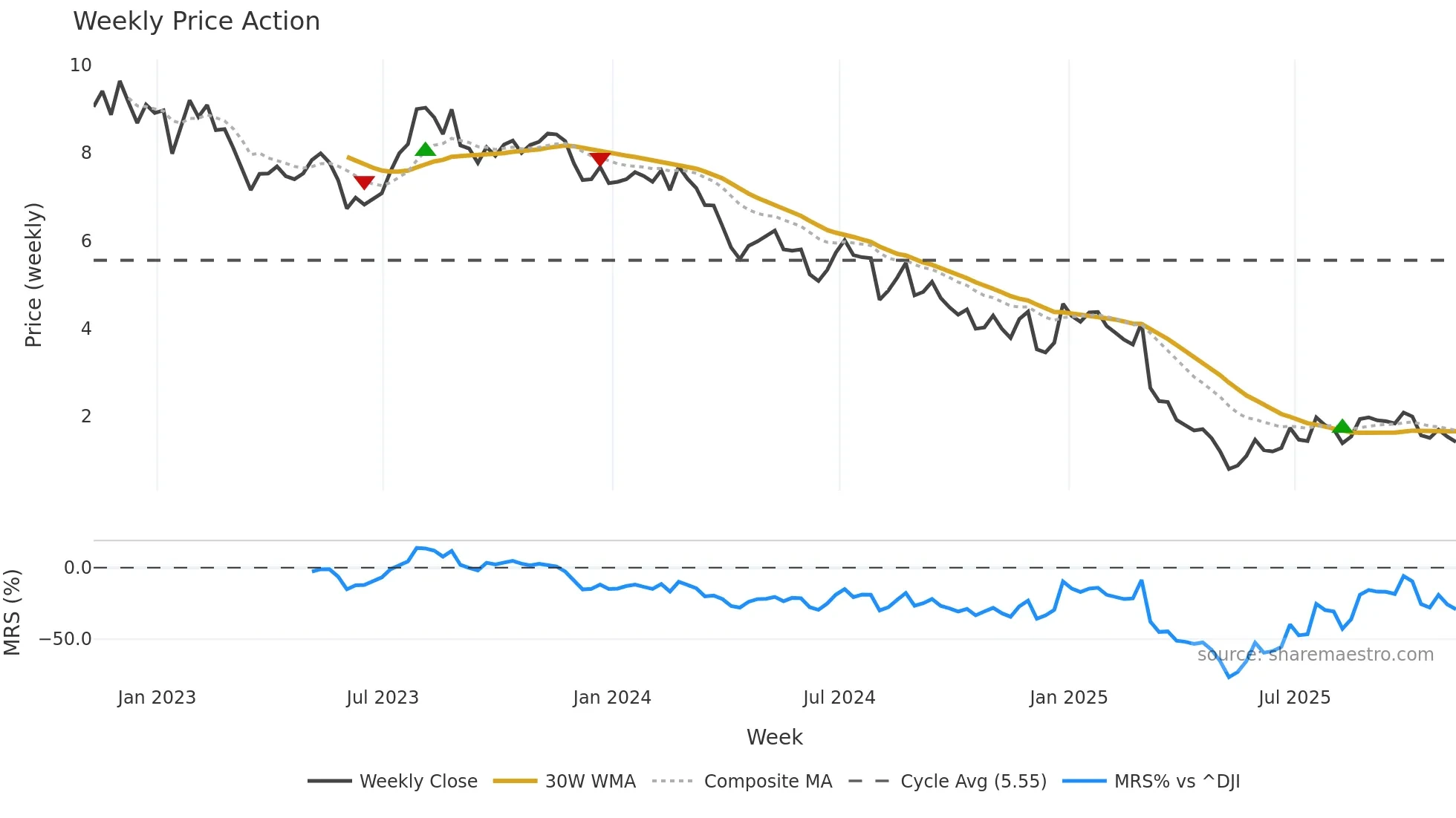 TLYS weekly Price Action chart, closing 2025-11-07