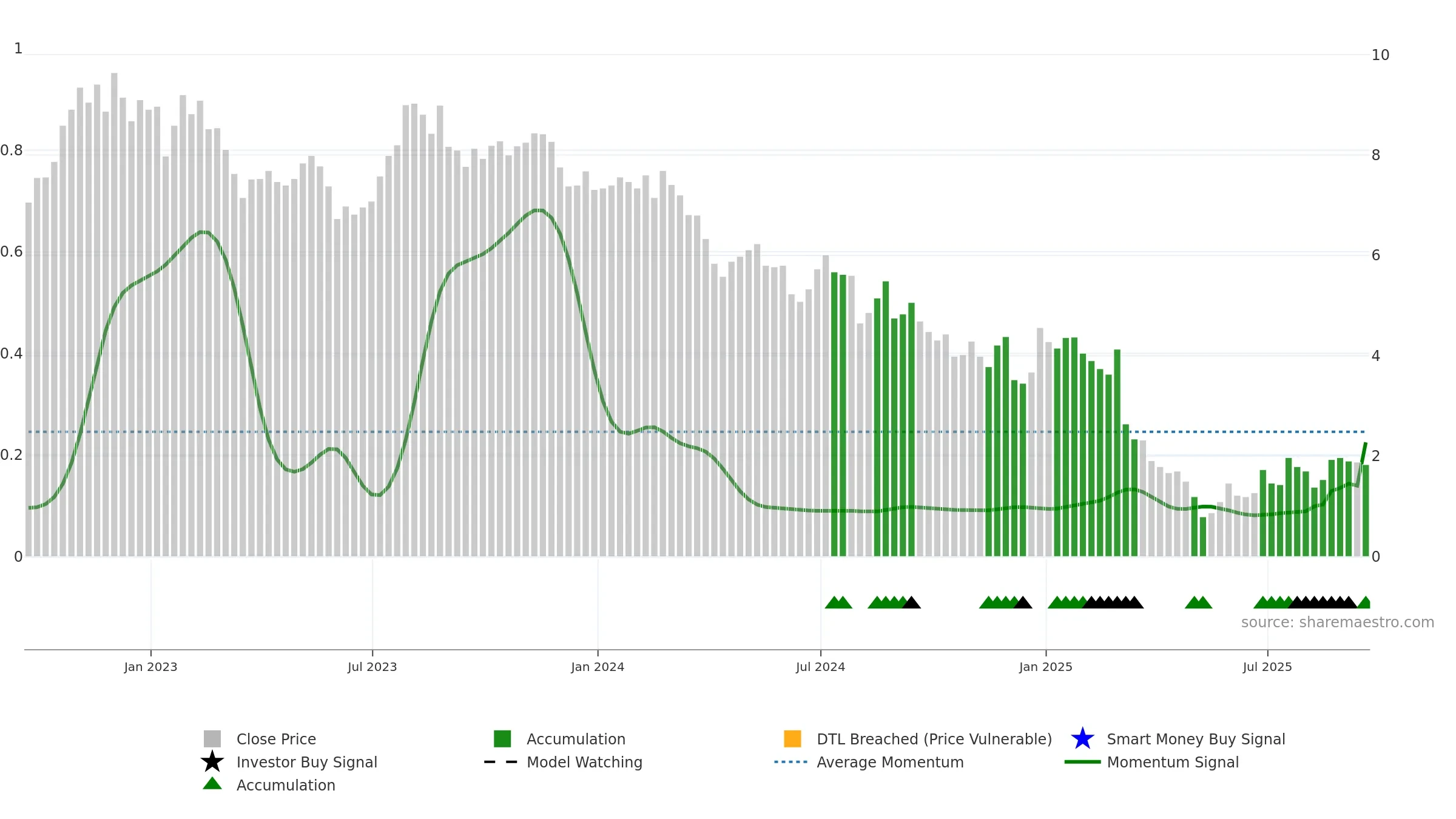 TLYS weekly Smart Money chart, closing 2025-09-19.