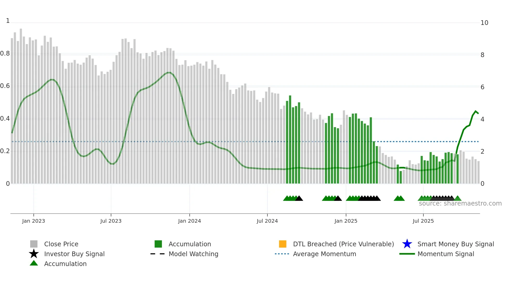 TLYS weekly Smart Money chart